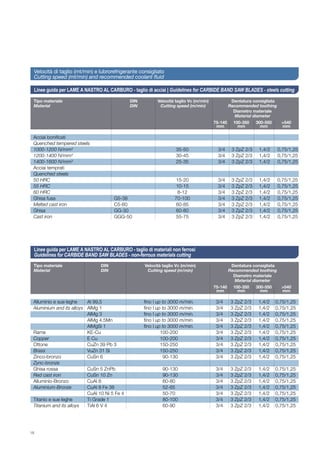 18
Tipo materiale 	 DIN 	 Velocità taglio Vc (m/min) 	 Dentatura consigliata
Material	 DIN	 Cutting speed (m/min)	 Recommended toothing
				 Diametro materiale
				 Material diameter	
Linee guida per LAME A NASTRO AL CARBURO - taglio di acciai | Guidelines for CARBIDE BAND SAW BLADES - steels cutting
	75-140	 100-350 	 300-550 	 >540
	mm	 mm	 mm	 mm
	Acciai bonificati						
	Quenched tempered steels						
	1000-1200 N/mm²		 35-50	 3/4	 3 ZpZ 2/3	 1,4/2	 0,75/1,25
	1200-1400 N/mm²		 30-45	 3/4	 3 ZpZ 2/3	 1,4/2	 0,75/1,25
	1400-1600 N/mm²		 25-35	 3/4	 3 ZpZ 2/3	 1,4/2	 0,75/1,25
	Acciai temprati						
	Quenched steels						
	50 HRC		 15-20	 3/4	 3 ZpZ 2/3	 1,4/2	 0,75/1,25
	55 HRC		 10-15	 3/4	 3 ZpZ 2/3	 1,4/2	 0,75/1,25
	60 HRC		 8-12	 3/4	 3 ZpZ 2/3	 1,4/2	 0,75/1,25
	Ghisa fusa	 G5-38	 70-100	 3/4	 3 ZpZ 2/3	 1,4/2	 0,75/1,25
	Melted cast iron	 C5-60	 60-85	 3/4	 3 ZpZ 2/3	 1,4/2	 0,75/1,25
	Ghisa	 GG-30	 60-80	 3/4	 3 ZpZ 2/3	 1,4/2	 0,75/1,25
	Cast iron	 GGG-50	 55-75	 3/4	 3 ZpZ 2/3	 1,4/2	 0,75/1,25
	Alluminio e sue leghe	 Al 99,5	 fino | up to 3000 m/min.	 3/4	 3 ZpZ 2/3	 1,4/2	 0,75/1,25
	Aluminium and its alloys	 AlMg 1	 fino | up to 3000 m/min.	 3/4	 3 ZpZ 2/3	 1,4/2	 0,75/1,25
		 AlMg 3	 fino | up to 3000 m/min.	 3/4	 3 ZpZ 2/3	 1,4/2	 0,75/1,25
		 AlMg 4.5Mn	 fino | up to 3000 m/min.	 3/4	 3 ZpZ 2/3	 1,4/2	 0,75/1,25
		 AlMgSi 1	 fino | up to 3000 m/min.	 3/4	 3 ZpZ 2/3	 1,4/2	 0,75/1,25
	Rame	 KE-Cu	 100-200	 3/4	 3 ZpZ 2/3	 1,4/2	 0,75/1,25
	Copper	 E Cu	 100-200	 3/4	 3 ZpZ 2/3	 1,4/2	 0,75/1,25
	Ottone	 CuZn 39 Pb 3	 150-250	 3/4	 3 ZpZ 2/3	 1,4/2	 0,75/1,25
	Brass	 VuZn 31 Si	 150-250	 3/4	 3 ZpZ 2/3	 1,4/2	 0,75/1,25
	Zinco-bronzo	 CuSn 6	 90-130	 3/4	 3 ZpZ 2/3	 1,4/2	 0,75/1,25
	Zync-bronze						
	Ghisa rossa	 CuSn 5 ZnPb	 90-130	 3/4	 3 ZpZ 2/3	 1,4/2	 0,75/1,25
	Red cast iron	 CuSn 10 Zn	 90-130	 3/4	 3 ZpZ 2/3	 1,4/2	 0,75/1,25
	Alluminio-Bronzo	 CuAl 8	 60-80	 3/4	 3 ZpZ 2/3	 1,4/2	 0,75/1,25
	Aluminium-Bronze	 CuAl 8 Fe 38	 52-65	 3/4	 3 ZpZ 2/3	 1,4/2	 0,75/1,25
		 CuAl 10 Ni 5 Fe 4	 50-70	 3/4	 3 ZpZ 2/3	 1,4/2	 0,75/1,25
	Titanio e sue leghe	 Ti Grade 1	 80-100	 3/4	 3 ZpZ 2/3	 1,4/2	 0,75/1,25
	Titanium and its alloys	 TiAl 6 V 4	 60-90	 3/4	 3 ZpZ 2/3	 1,4/2	 0,75/1,25
Tipo materiale 	 DIN 	 Velocità taglio Vc (m/min) 	 Dentatura consigliata
Material	 DIN	 Cutting speed (m/min)	 Recommended toothing
				 Diametro materiale
				 Material diameter	
Linee guida per LAME A NASTRO AL CARBURO - taglio di materiali non ferrosi
Guidelines for CARBIDE BAND SAW BLADES - non-ferrous materials cutting
	75-140	 100-350 	 300-550 	 >540
	mm	 mm	 mm	 mm
Velocità di taglio (mt/min) e lubrorefrigerante consigliato
Cutting speed (mt/min) and recommended coolant fluid
 