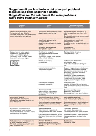 34
	 Problema 	 Causa 	 Soluzione consigliata	
	 Problem	 Cause	 Recommended solution	
La lama tende ad uscire dai volani
fermandosi nella fase di taglio.
The blade tends to exit from the flywheels
stopping during the cutting phase.
La superficie del pezzo tagliato 	
presenta una finitura imperfetta 		
e sono presenti delle rigature.
The surface of the cut piece has an
imperfect finishing and ridges.
Il corpo lama presenta 		
rigature parallele al dorso lama.
Blade’s body has parallel ridges to the
back of the blade.
Il dorso lama presenta sbavature 		
e la sua superficie risulta lucidata.
The back of the blade has slimes and its
surface comes out polished.
Rottura della lama perpendicolarmente 	
al dorso, nella zona saldatura.
The blade breaks perpendicularly to the
back, in welding area.
Tensionatura della lama troppo bassa.
Blade’s tensioning is too low.
Superficie di appoggio lama 	
su volani usurata.
Blade’s contact surface on flywheels
is worn.
Lunghezza della lama errata.
Wrong blade’s length.
Dentatura non adeguata 		
alle caratteristiche del materiale 	
da tagliare.
Toothing not suitable to the features 	
of the material to be cut.
Stradatura eccessiva.
Excessive set.
Avanzamento non costante.
Not constant progress.
Lubrificazione inadeguata.
Inadequate lubrication.
Pressione e velocità 		
di avanzamento troppo elevati.
Pressure and speed progress
are too high.
Supporti guidalama non allineati.
Blade guide supports are not aligned.
Cuscinetti o pattini guidalama usurati.
Bearings or band saw roller guides 	
are worn.
Pressione e velocità 		
di avanzamento troppo elevati.
Too high pressure and speed progress.
Cuscinetti o pattini premi lama usurati.
Bearings or band saw roller guides are
worn.
Processo di saldatura 	
rinvenimento lama non corretto.
Wrong welding and tempering blade
process.
Riportare il valore di tensionatura ai
valori consigliati dal costruttore della
lama.
Set blade’s tensioning as recommended
by the constructor.
Verificare planarità superficie di
appoggio lama su volani.
Check the contact surface’s planarity on
flywheels.
Sostituire lama.
Replace the blade.
Cambiare tipo di dentatura.
Change toothing’s type.
Verificare valori di stradatura 	
prima d’inizio taglio.
Verify set’s values before starting the
cut.
Eseguire il taglio con una velocità e una
pressione di avanzamento uniforme.
Su macchine con avanzamento lama
automatico, controllare dispositivo 		
di avanzamento.
Perform the cut with a speed and
an uniform advancement pressure.
On machines with automatic blade
progress, control progress device.
Verificare quantità 				
e qualità del liquido lubrorefrigerante.
Verify quantity and quality of the coolant
fluid.
Diminuire valori di pressione 		
e velocità di avanzamento.
Decrease pressure and speed progress.
Verificare linearità tra i due.
Verify the linearity through them.
Sostituire cuscinetti o pattini guidalama.
Replace bearings or band saw roller
guides.
Diminuire la pressione 			
e la velocità di avanzamento.
Decrease pressure and speed progress.
Sostituire cuscinetti o pattini guidalama.
Replace bearings or band saw roller
guides.
Sostituire lama.
Replace the blade.
Suggerimenti per la soluzione dei principali problemi
legati all’uso delle segatrici a nastro
Suggestions for the solution of the main problems 			
while using band saw blades
 