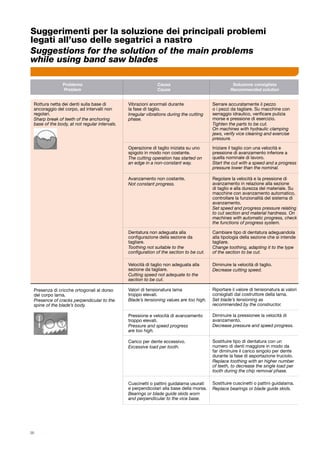 36
	 Problema 	 Causa 	 Soluzione consigliata	
	 Problem	 Cause	 Recommended solution	
Rottura netta dei denti sulla base di
ancoraggio del corpo, ad intervalli non
regolari.
Sharp break of teeth of the anchoring
base of the body, at not regular intervals.
Presenza di cricche ortogonali al dorso
del corpo lama.
Presence of cracks perpendicular to the
spine of the blade’s body.
Vibrazioni anormali durante
la fase di taglio.
Irregular vibrations during the cutting
phase.
Operazione di taglio iniziata su uno
spigolo in modo non costante.
The cutting operation has started on
an edge in a non-constant way.
Avanzamento non costante.
Not constant progress.
Dentatura non adeguata alla
configurazione della sezione da
tagliare.
Toothing not suitable to the
configuration of the section to be cut.
Velocità di taglio non adeguata alla
sezione da tagliare.
Cutting speed not adequate to the
section to be cut.
Valori di tensionatura lama
troppo elevati.
Blade’s tensioning values are too high.
Pressione e velocità di avanzamento
troppo elevati.
Pressure and speed progress
are too high.
Carico per dente eccessivo.
Excessive load per tooth.
Cuscinetti o pattini guidalama usurati 	
e perpendicolari alla base della morsa.
Bearings or blade guide skids worn
and perpendicular to the vice base.
Serrare accuratamente il pezzo
o i pezzi da tagliare. Su macchine con
serraggio idraulico, verificare pulizia
morse e pressione di esercizio.
Tighten the parts to be cut.
On machines with hydraulic clamping
jaws, verify vice cleaning and exercise
pressure.
Iniziare il taglio con una velocità e
pressione di avanzamento inferiore a
quella nominale di lavoro.
Start the cut with a speed and a progress
pressure lower than the nominal.
Regolare la velocità e la pressione di
avanzamento in relazione alla sezione
di taglio e alla durezza del materiale. Su
macchine con avanzamento automatico,
controllare la funzionalità del sistema di
avanzamento.
Set speed and progress pressure relating
to cut section and material hardness. On
machines with automatic progress, check
the functions of progress system.
Cambiare tipo di dentatura adeguandola
alla tipologia della sezione che si intende
tagliare.
Change toothing, adapting it to the type
of the section to be cut.
Diminuire la velocità di taglio.
Decrease cutting speed.
Riportare il valore di tensionatura ai valori
consigliati dal costruttore della lama.
Set blade’s tensioning as
recommended by the constructor.
Diminuire la pressionee la velocità di
avanzamento.
Decrease pressure and speed progress.
Sostituire tipo di dentatura con un
numero di denti maggiore in modo da
far diminuire il carico singolo per dente
durante la fase di asportazione truciolo.
Replace toothing with an higher number
of teeth, to decrease the single load per
tooth during the chip removal phase.
Sostituire cuscinetti o pattini guidalama.
Replace bearings or blade guide skids.
Suggerimenti per la soluzione dei principali problemi
legati all’uso delle segatrici a nastro
Suggestions for the solution of the main problems 			
while using band saw blades
 