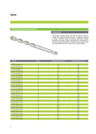 Varie
62
PUNTE SDS TOP PLUS MULTITAGLIENTE
Punte dalla massima qualità, per tutte le esigenze. Testa in
metallo duro integrale con geometria a 4 taglienti, rilevatore
di usura, vibrazioni ridotte e massima silenziosità. Rapida
espulsione di polveri e detriti, ottimizzate per calcestruzzo e
cemento armato. Garantiscono stabilità e durata; ideali anche
per martelli perforatori da 3 Joule di nuova generazione.
UT000100500511D	 5	 110	 50
UT000100500516D	 5	 160	 100
UT000100500521D	 5	 210	 150
UT000100500611D	 6	 115	 50
UT000100500616D	 6	 165	 100
UT000100500621D	 6	 215	 150
UT000100500626D	 6	 265	 200
UT000100506526D	 6,5	 265	 200
UT000100500721D	 7	 215	 150
UT000100500811D	 8	 115	 50
UT000100500816D	 8	 165	 100
UT000100500821D	 8	 215	 150
UT000100500826D	 8	 265	 200
UT000100500836D	 8	 365	 300
UT000100500846D	 8	 465	 400
UT000100501011D	 10	 115	 50
UT000100501016D	 10	 165	 100
UT000100501021D	 10	 215	 150
UT000100501026D	 10	 265	 200
UT000100501036D	 10	 365	 300
UT000100501046D	 10	 465	 400
UT000100501216D	 12	 165	 100
UT000100501221D	 12	 215	 150
UT000100501226D	 12	 265	 200
UT000100501236D	 12	 365	 300
UT000100501246D	 12	 465	 400
UT000100501421D	 14	 215	 150
UT000100501446D	 14	 465	 400
UT000100501621D	 16	 215	 150
UT000100501626D	 16	 265	 200
UT000100501646D	 16	 465	 400
Caratteristiche
Codice	 Ø mm.	 Lunghezza totale (mm.)	 Lunghezza elica (mm.)
 
