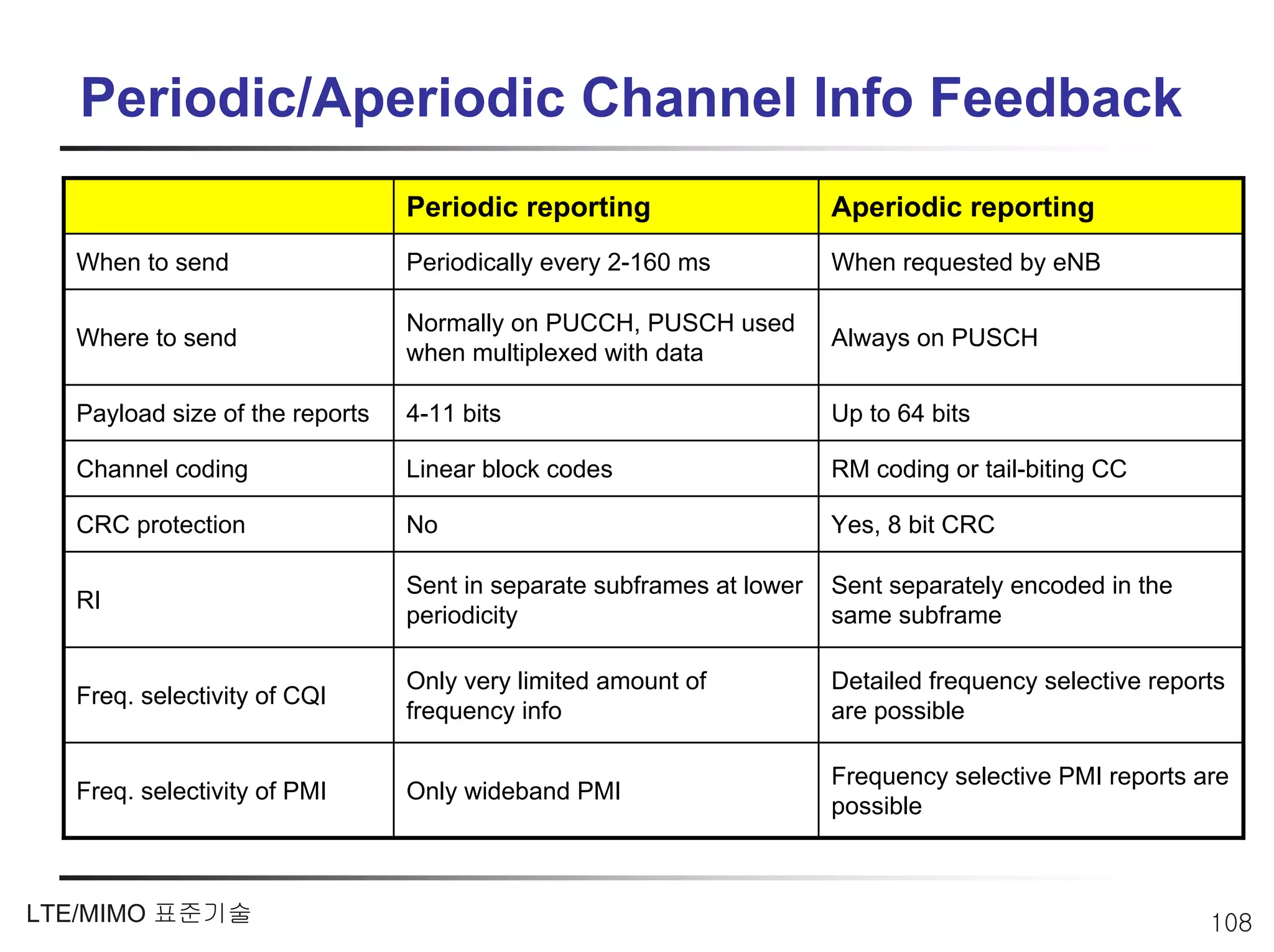 Periodic/Aperiodic Channel Info Feedback
                                Periodic reporting                    Aperiodic reporting
  When to send                  Periodically every 2-160 ms           When requested by eNB

                                Normally on PUCCH, PUSCH used
  Where to send                                                       Always on PUSCH
                                when multiplexed with data

  Payload size of the reports   4-11 bits                             Up to 64 bits

  Channel coding                Linear block codes                    RM coding or tail-biting CC

  CRC protection                No                                    Yes, 8 bit CRC

                                Sent in separate subframes at lower   Sent separately encoded in the
  RI
                                periodicity                           same subframe

                                Only very limited amount of           Detailed frequency selective reports
  Freq. selectivity of CQI
                                frequency info                        are possible

                                                                      Frequency selective PMI reports are
  Freq. selectivity of PMI      Only wideband PMI
                                                                      possible



LTE/MIMO 표준기술                                                                                           108
 