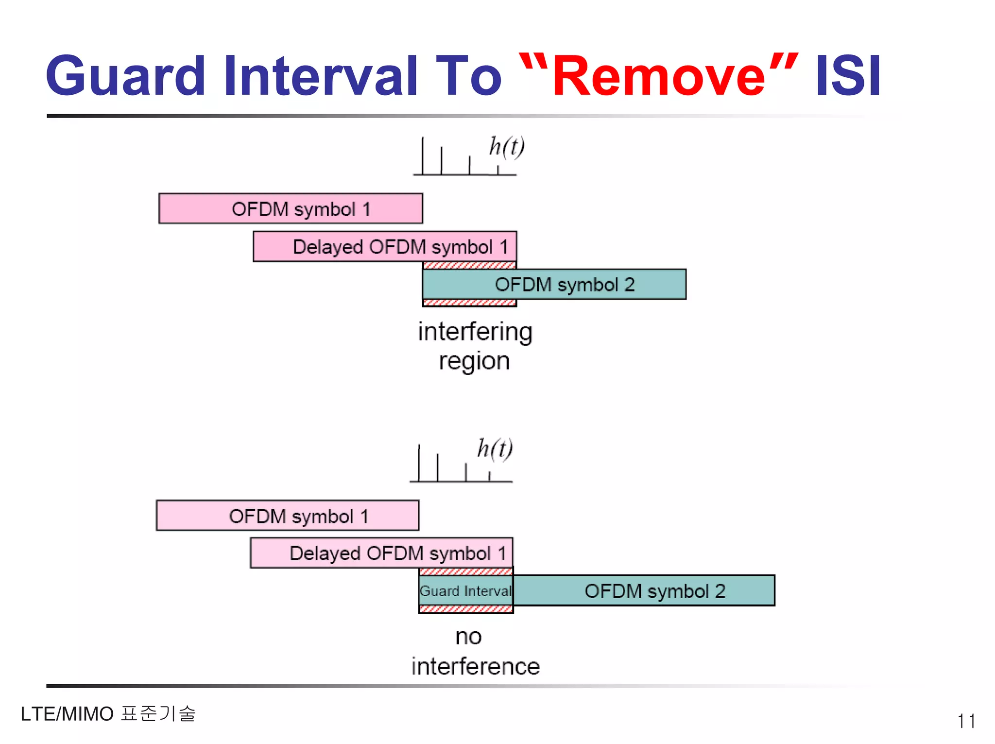Guard Interval To “Remove” ISI




LTE/MIMO 표준기술                     11
 