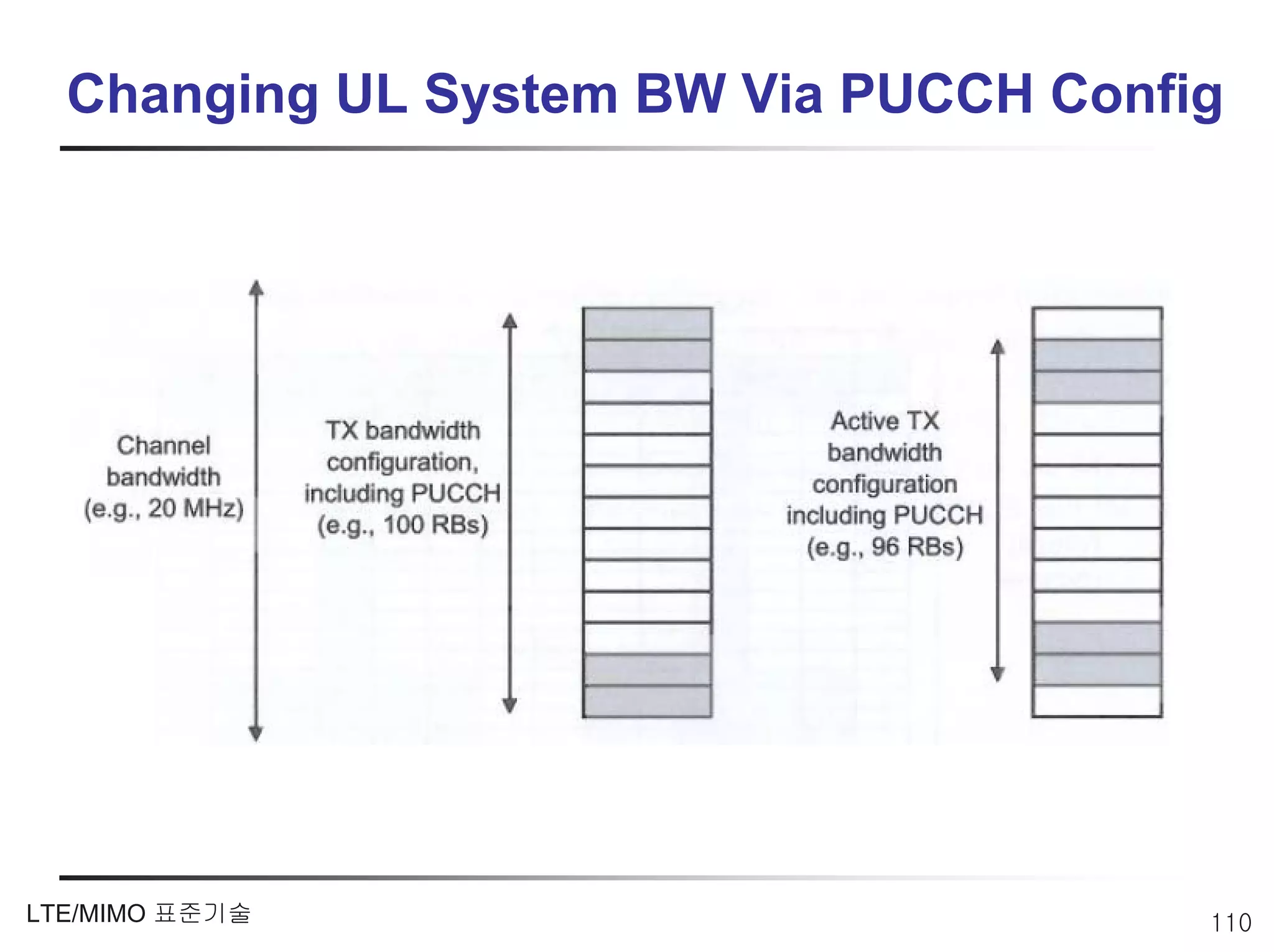 Changing UL System BW Via PUCCH Config




LTE/MIMO 표준기술                          110
 