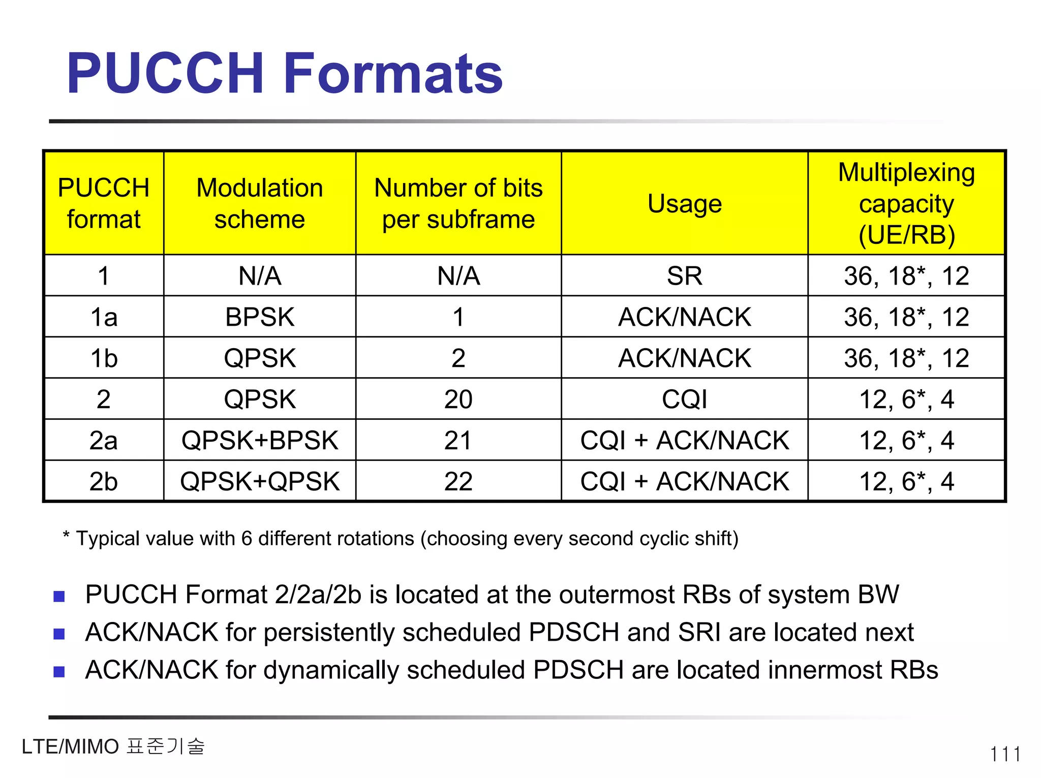 PUCCH Formats
                                                                                    Multiplexing
  PUCCH          Modulation           Number of bits
                                                                      Usage          capacity
   format         scheme              per subframe
                                                                                     (UE/RB)
     1                N/A                    N/A                        SR          36, 18*, 12
     1a              BPSK                      1                  ACK/NACK          36, 18*, 12
     1b             QPSK                       2                  ACK/NACK          36, 18*, 12
     2              QPSK                      20                        CQI          12, 6*, 4
     2a        QPSK+BPSK                      21              CQI + ACK/NACK         12, 6*, 4
     2b        QPSK+QPSK                      22              CQI + ACK/NACK         12, 6*, 4

  * Typical value with 6 different rotations (choosing every second cyclic shift)

    PUCCH Format 2/2a/2b is located at the outermost RBs of system BW
    ACK/NACK for persistently scheduled PDSCH and SRI are located next
    ACK/NACK for dynamically scheduled PDSCH are located innermost RBs

LTE/MIMO 표준기술                                                                                      111
 