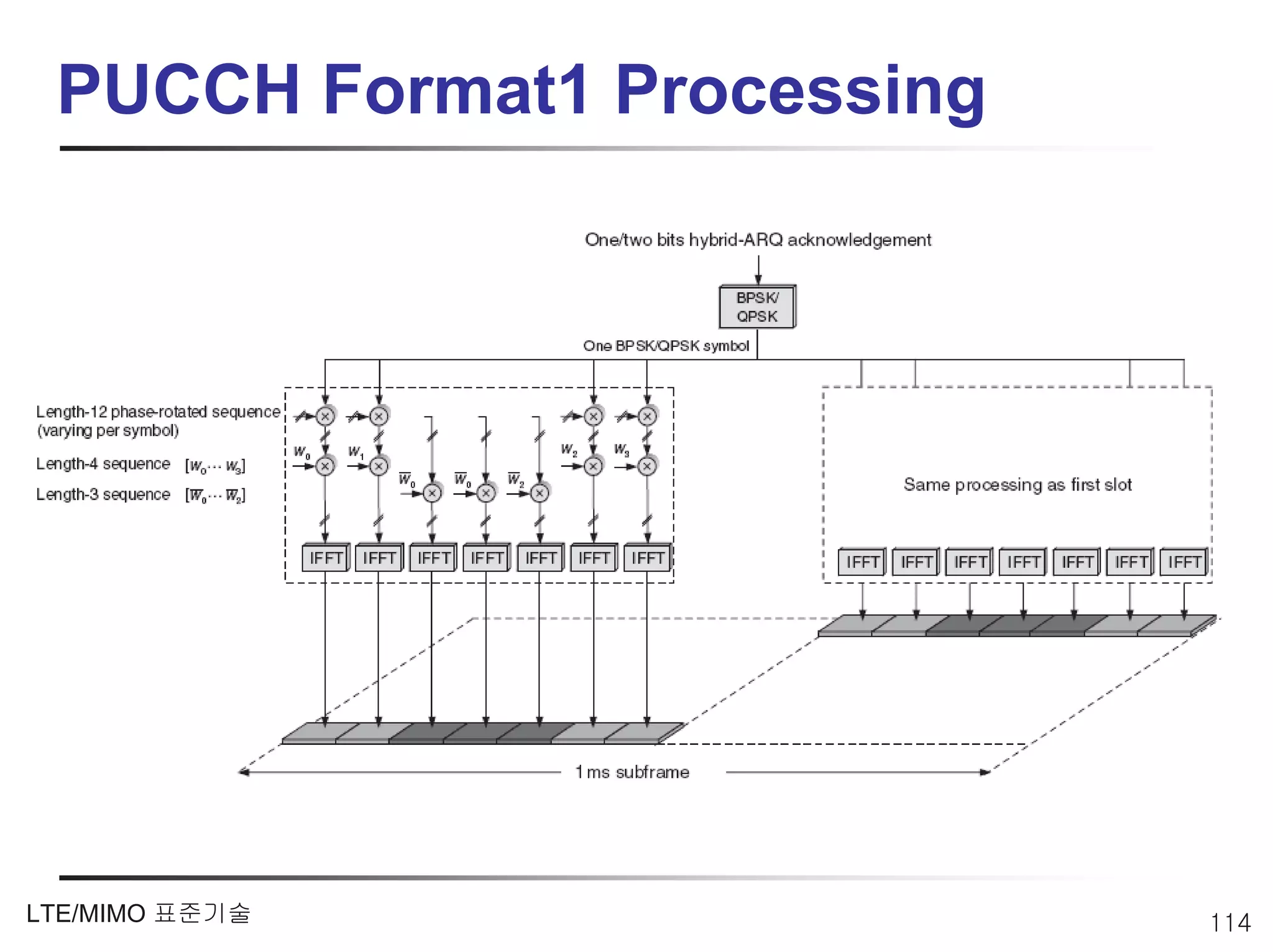 PUCCH Format1 Processing




LTE/MIMO 표준기술               114
 