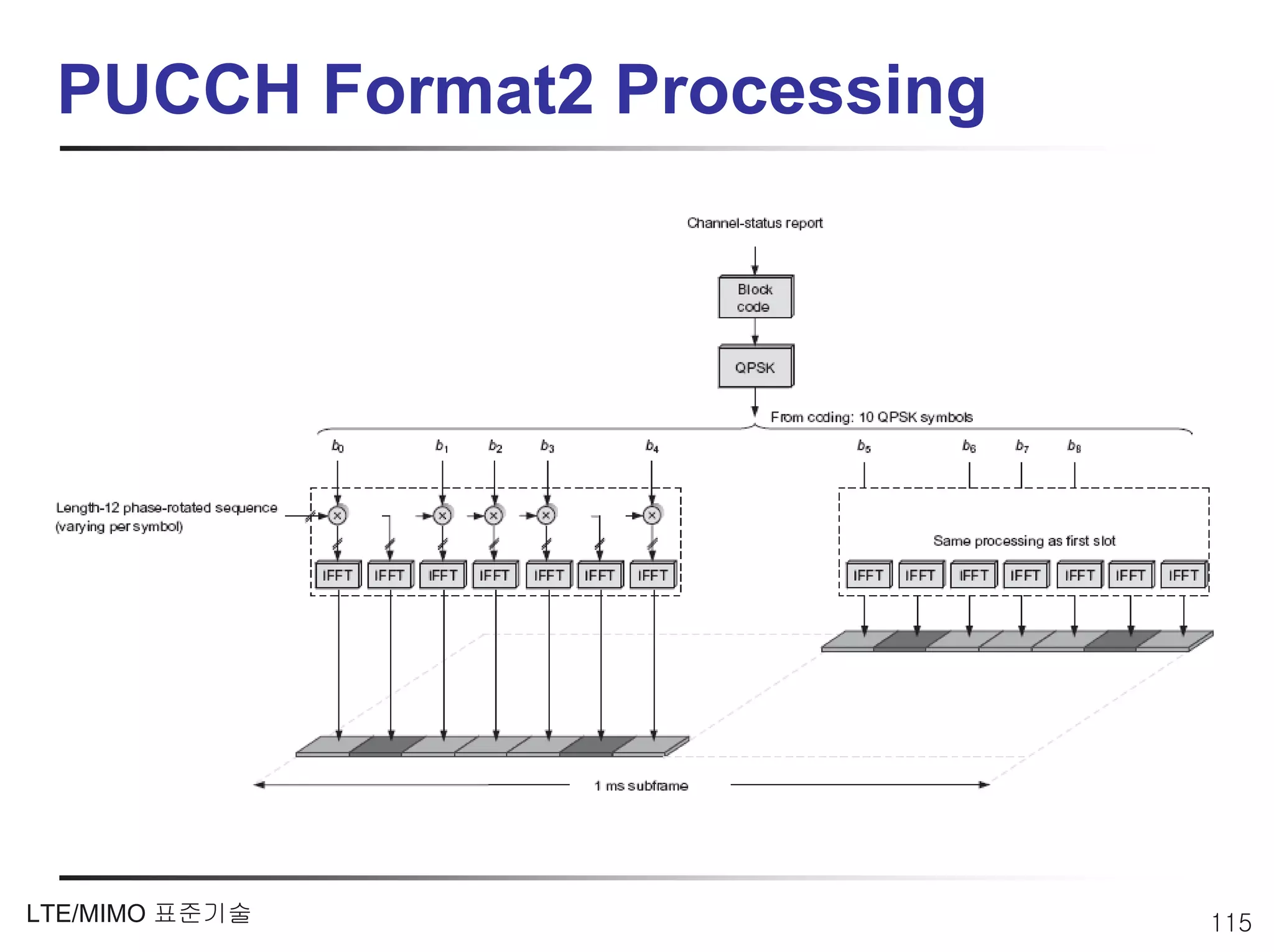 PUCCH Format2 Processing




LTE/MIMO 표준기술               115
 