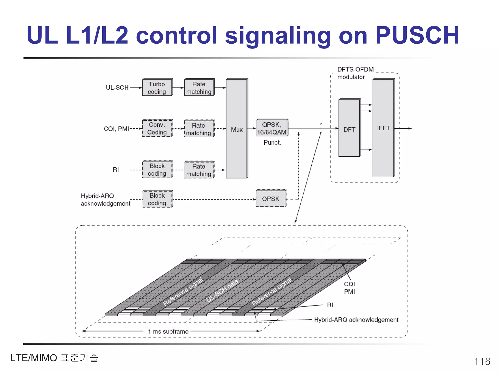 UL L1/L2 control signaling on PUSCH




LTE/MIMO 표준기술                           116
 