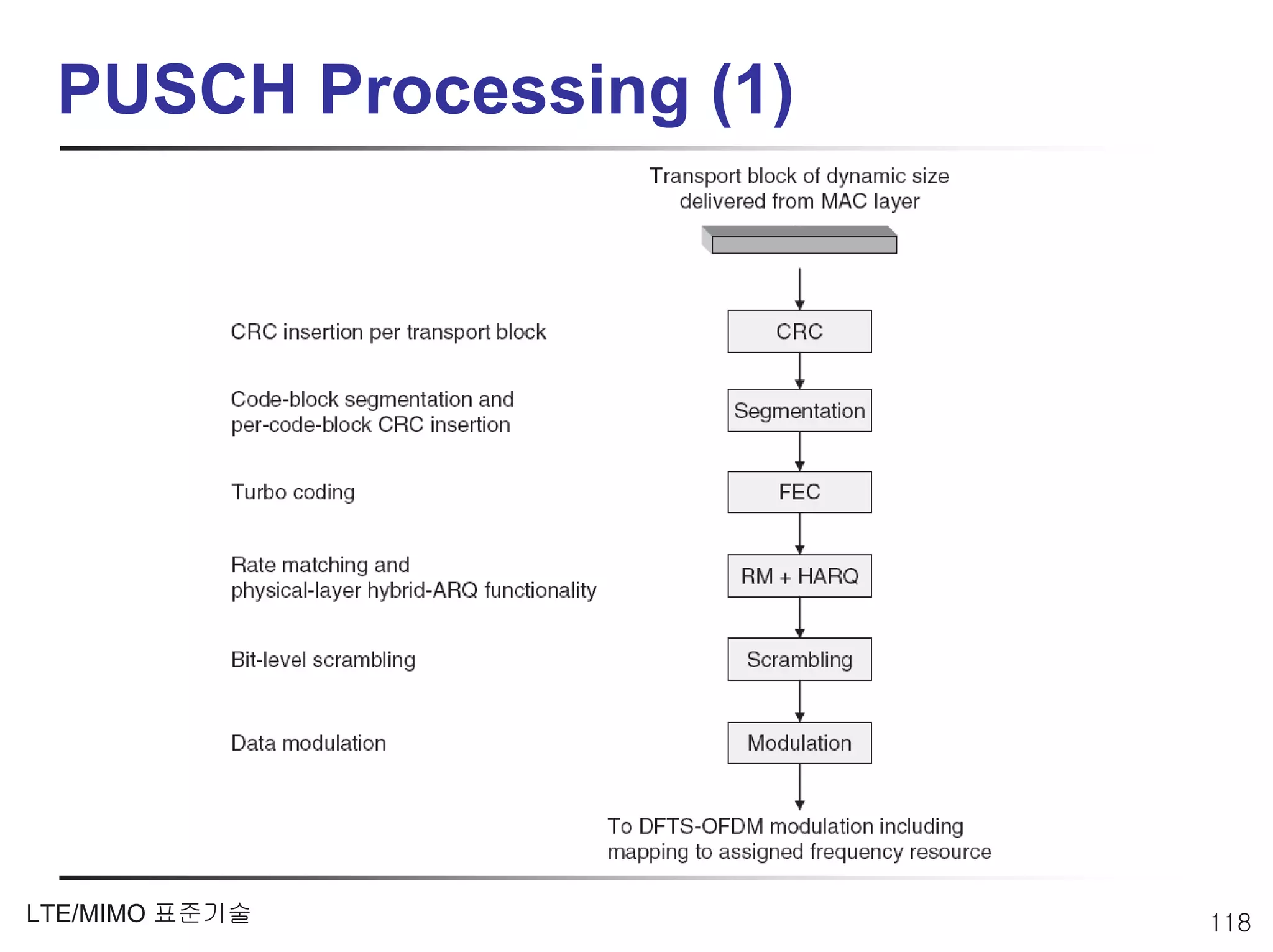 PUSCH Processing (1)




LTE/MIMO 표준기술           118
 