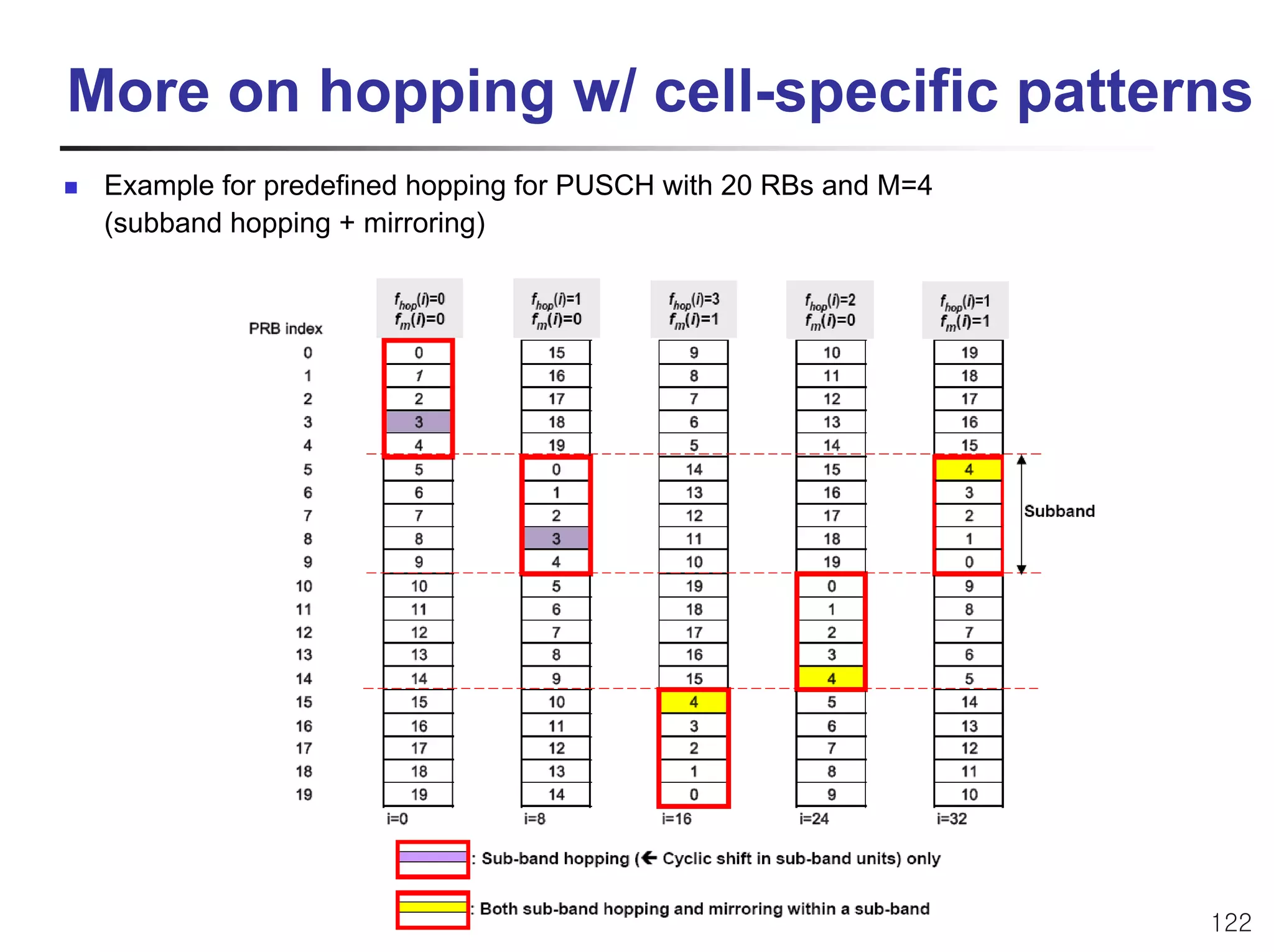 More on hopping w/ cell-specific patterns
    Example for predefined hopping for PUSCH with 20 RBs and M=4
    (subband hopping + mirroring)




LTE/MIMO 표준기술                                                      122
 