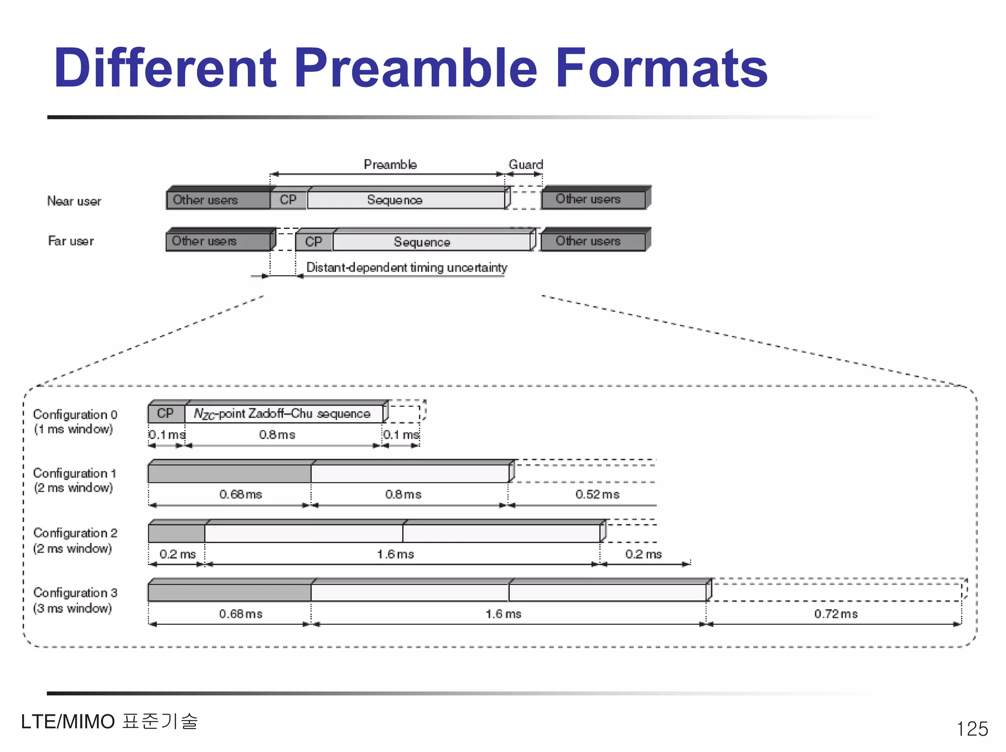 Different Preamble Formats




LTE/MIMO 표준기술                  125
 