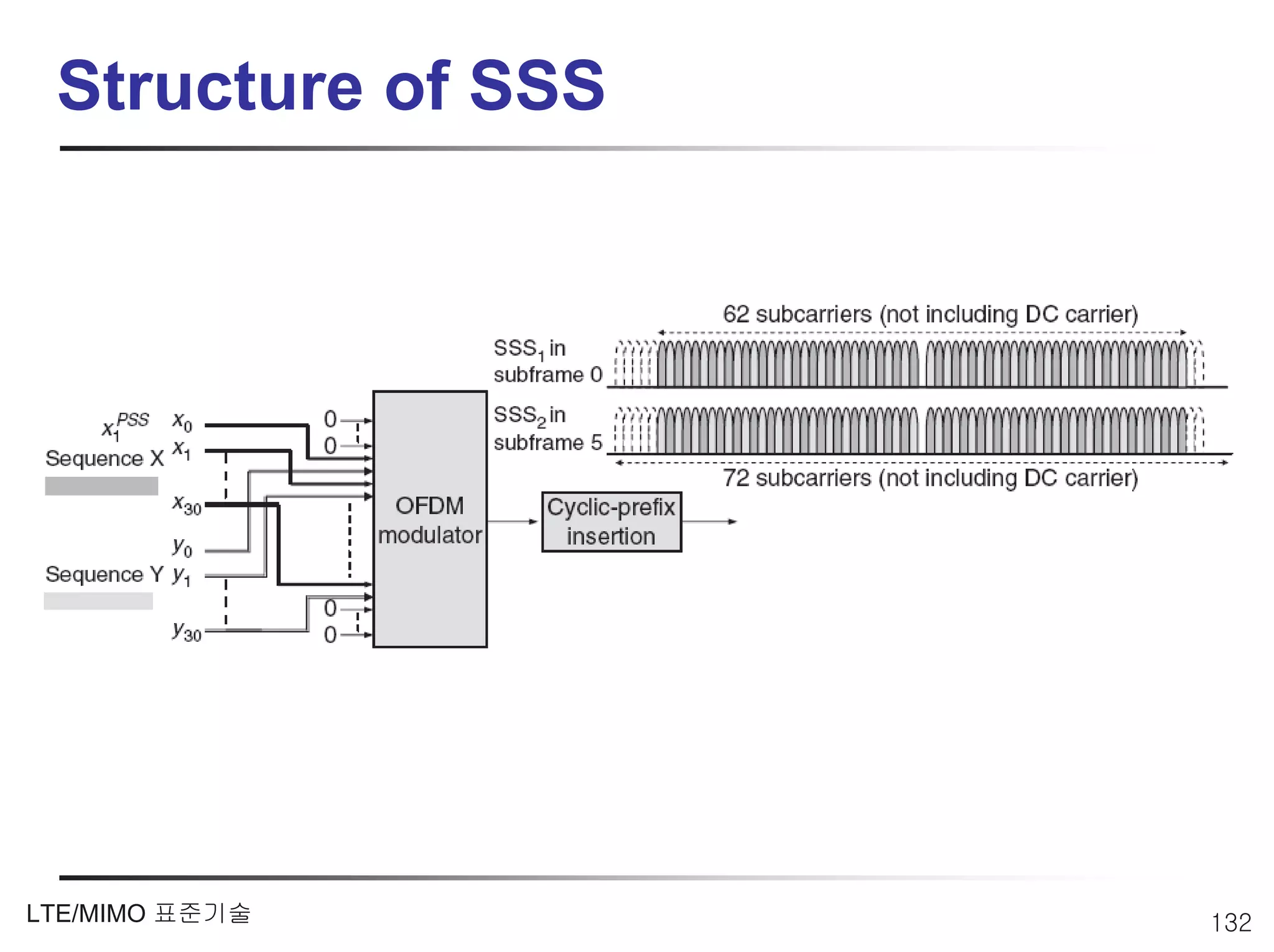 Structure of SSS




LTE/MIMO 표준기술       132
 