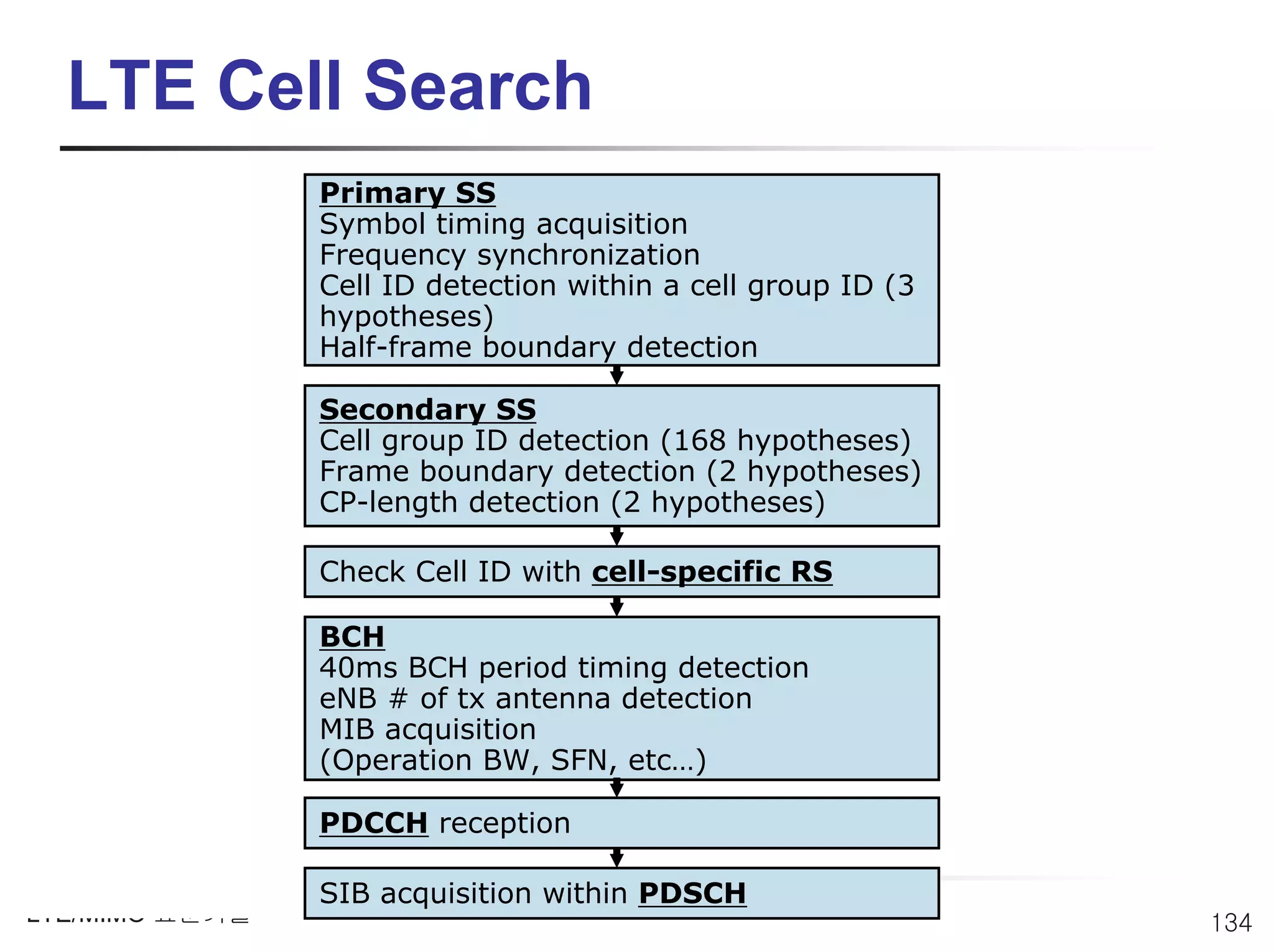 LTE Cell Search
                Primary SS
                Symbol timing acquisition
                Frequency synchronization
                Cell ID detection within a cell group ID (3
                hypotheses)
                Half-frame boundary detection

                Secondary SS
                Cell group ID detection (168 hypotheses)
                Frame boundary detection (2 hypotheses)
                CP-length detection (2 hypotheses)

                Check Cell ID with cell-specific RS

                BCH
                40ms BCH period timing detection
                eNB # of tx antenna detection
                MIB acquisition
                (Operation BW, SFN, etc…)

                PDCCH reception

                SIB acquisition within PDSCH
LTE/MIMO 표준기술                                                 134
 