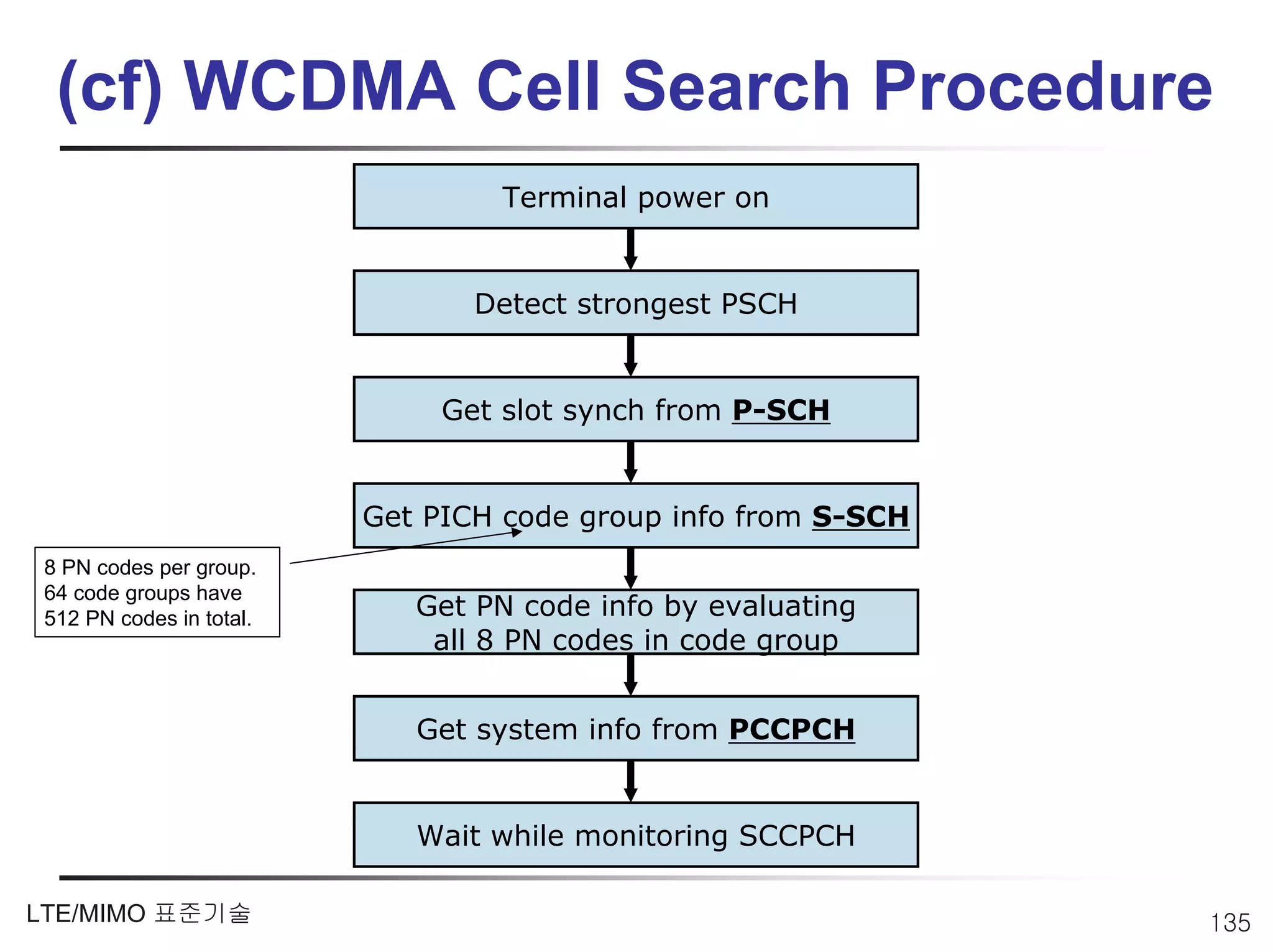 (cf) WCDMA Cell Search Procedure
                                  Terminal power on


                                 Detect strongest PSCH


                               Get slot synch from P-SCH


                          Get PICH code group info from S-SCH
 8 PN codes per group.
 64 code groups have
 512 PN codes in total.      Get PN code info by evaluating
                              all 8 PN codes in code group


                             Get system info from PCCPCH


                             Wait while monitoring SCCPCH

LTE/MIMO 표준기술                                                   135
 