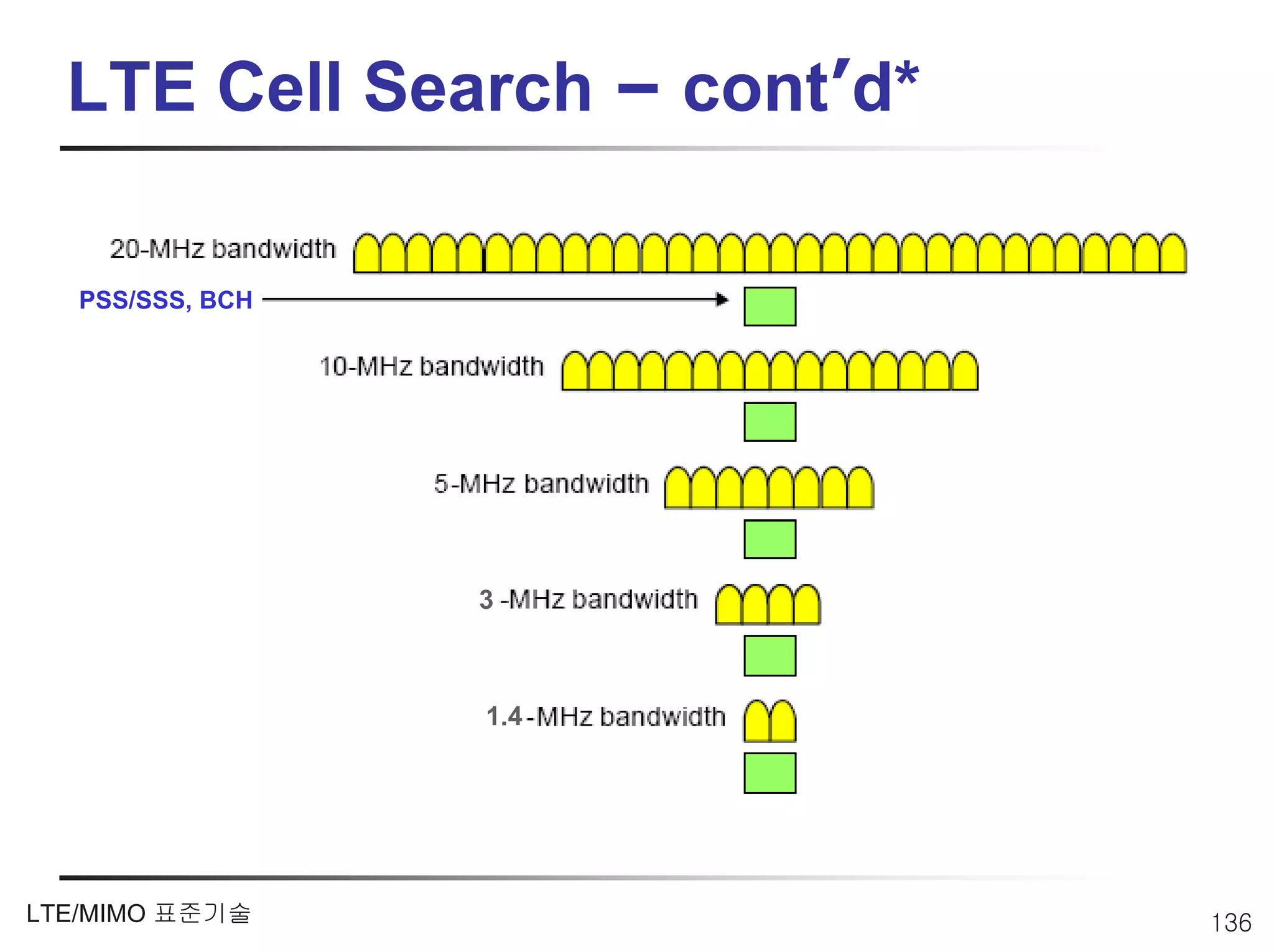 LTE Cell Search – cont’d*

   PSS/SSS, BCH




                  3



                  1.4




LTE/MIMO 표준기술                 136
 