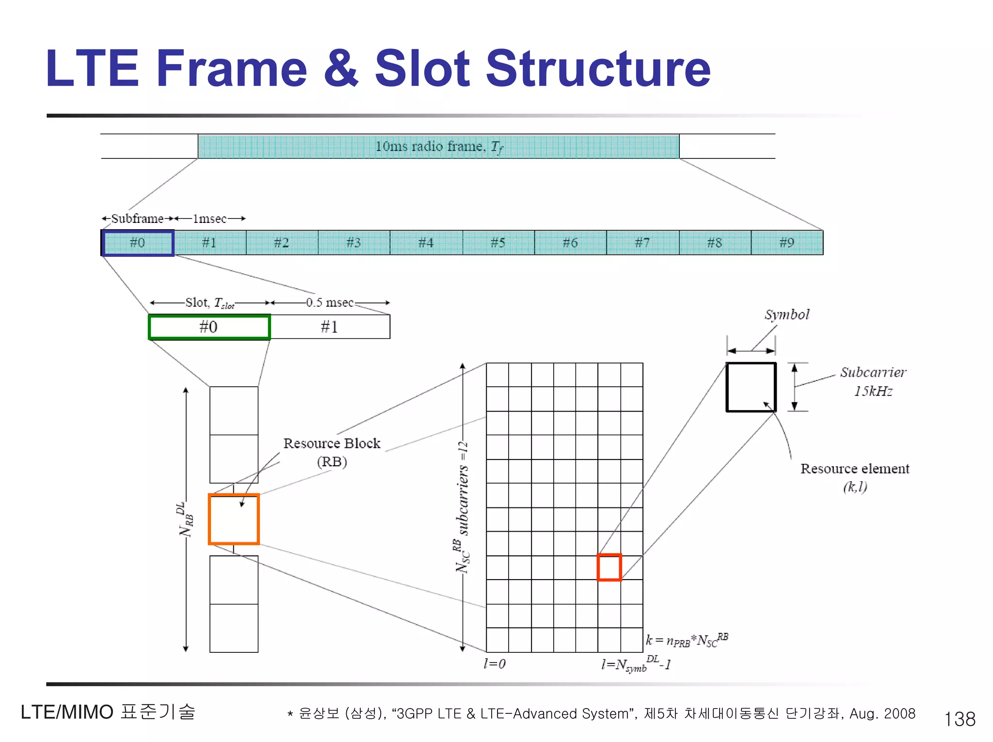 LTE Frame & Slot Structure




LTE/MIMO 표준기술   * 윤상보 (삼성), “3GPP LTE & LTE-Advanced System”, 제5차 차세대이동통신 단기강좌, Aug. 2008
                                                                                            138
 