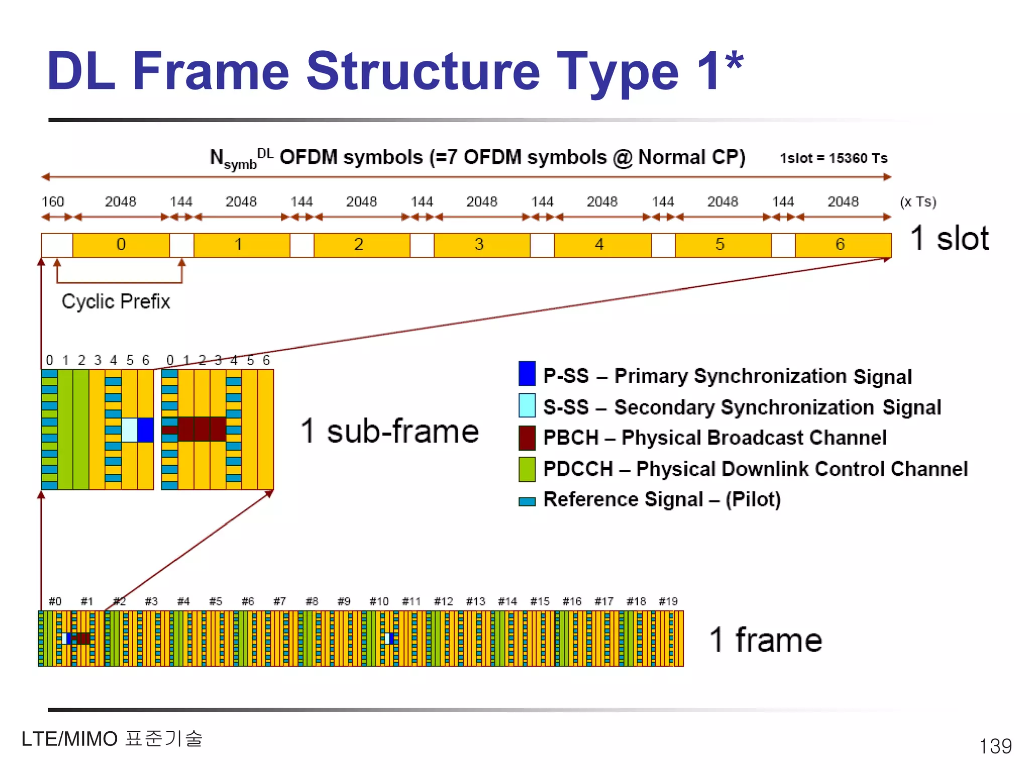 DL Frame Structure Type 1*




LTE/MIMO 표준기술                 139
 
