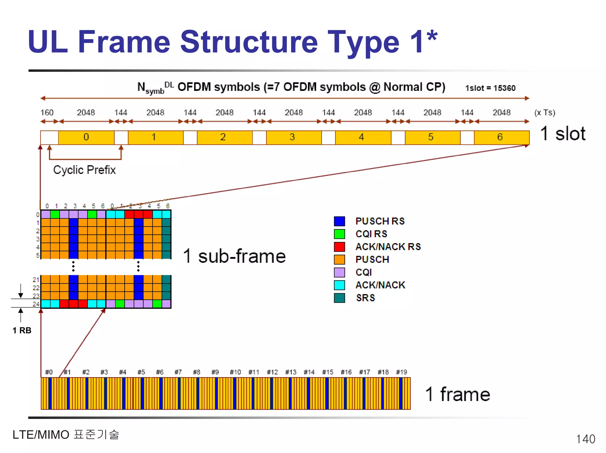 UL Frame Structure Type 1*




1 RB




LTE/MIMO 표준기술                   140
 