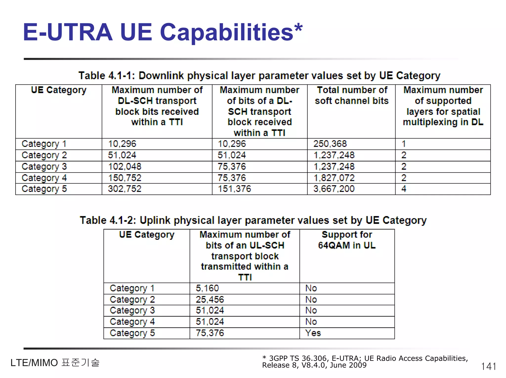 E-UTRA UE Capabilities*




                    * 3GPP TS 36.306, E-UTRA; UE Radio Access Capabilities,
LTE/MIMO 표준기술       Release 8, V8.4.0, June 2009                              141
 