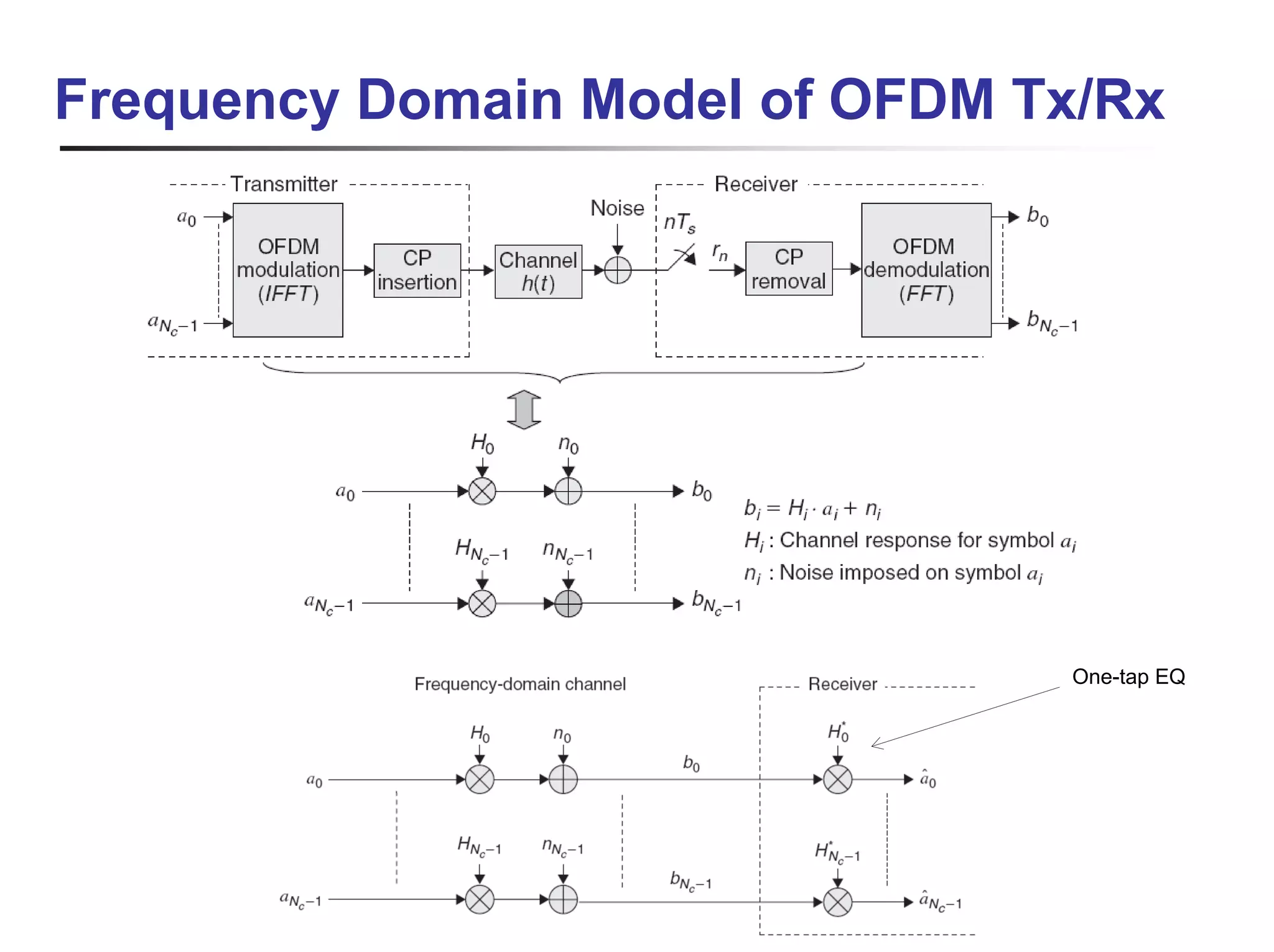 Frequency Domain Model of OFDM Tx/Rx




                                 One-tap EQ




LTE/MIMO 표준기술                                 15
 