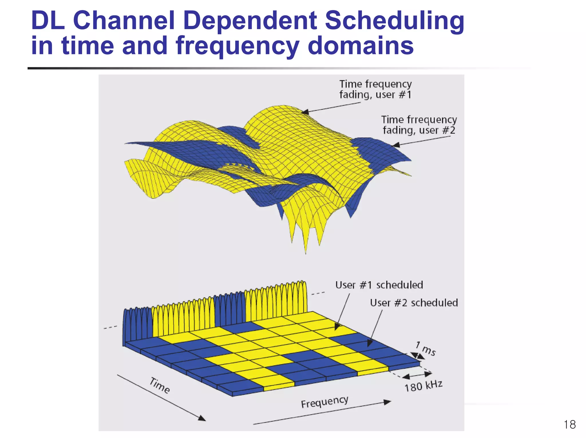 DL Channel Dependent Scheduling
  in time and frequency domains




LTE/MIMO 표준기술                       18
 