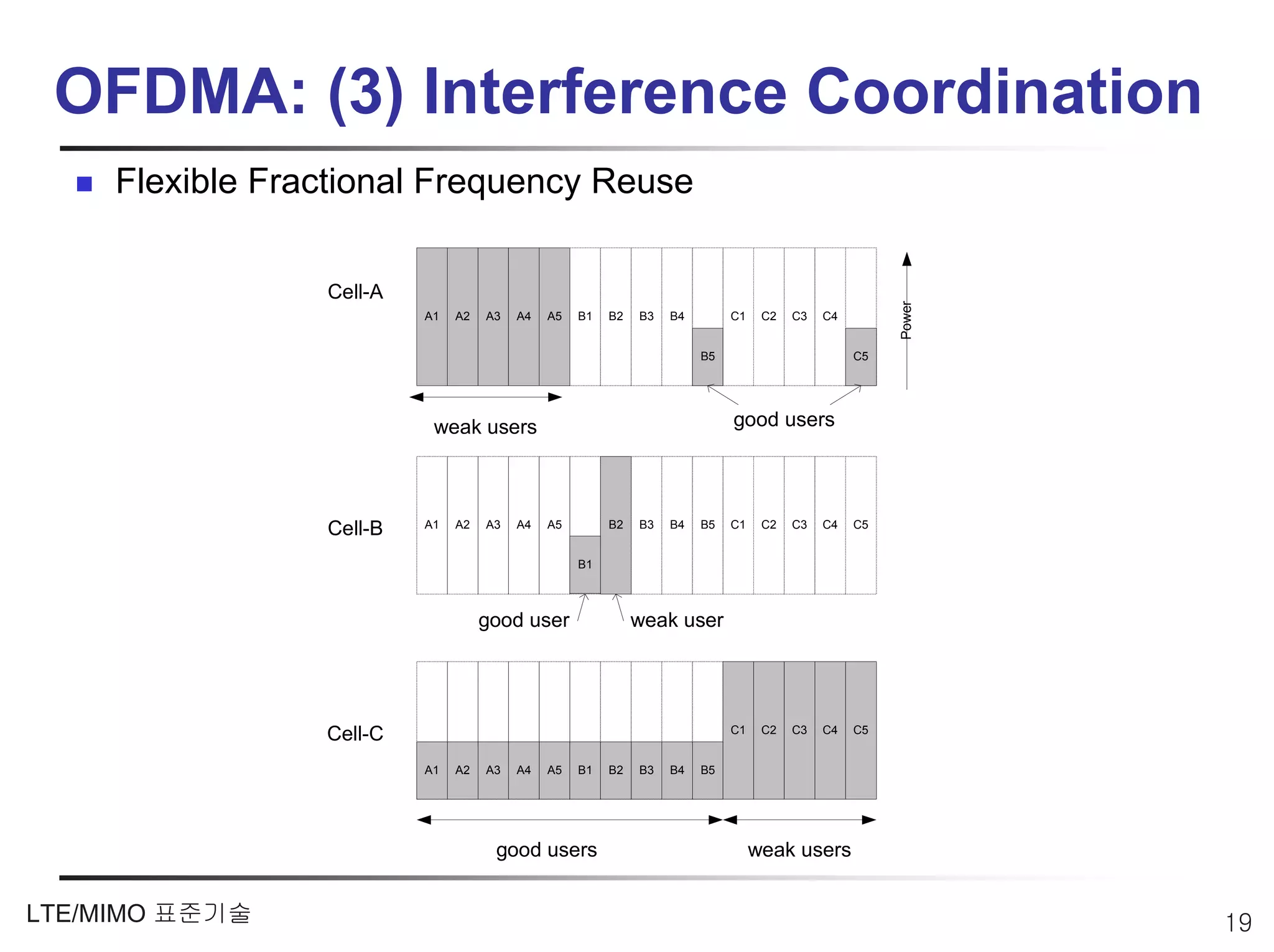 OFDMA: (3) Interference Coordination
     Flexible Fractional Frequency Reuse

                 Cell-A




                                                                                                      Power
                          A1   A2   A3   A4   A5   B1   B2   B3   B4        C1    C2   C3   C4


                                                                       B5                        C5




                           weak users                                       good users




                          A1   A2   A3   A4   A5        B2   B3   B4   B5   C1    C2   C3   C4   C5
                 Cell-B
                                                   B1



                                    good user                weak user




                                                                            C1    C2   C3   C4   C5
                 Cell-C
                          A1   A2   A3   A4   A5   B1   B2   B3   B4   B5




                                     good users                                  weak users


LTE/MIMO 표준기술                                                                                                 19
 