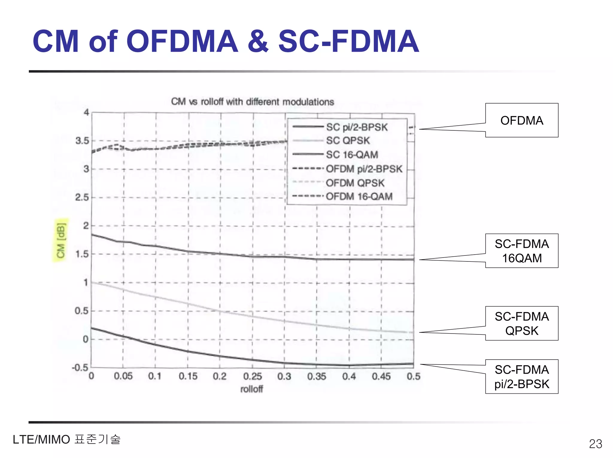 CM of OFDMA & SC-FDMA

                          OFDMA




                          SC-FDMA
                           16QAM



                          SC-FDMA
                           QPSK


                          SC-FDMA
                          pi/2-BPSK



LTE/MIMO 표준기술                         23
 
