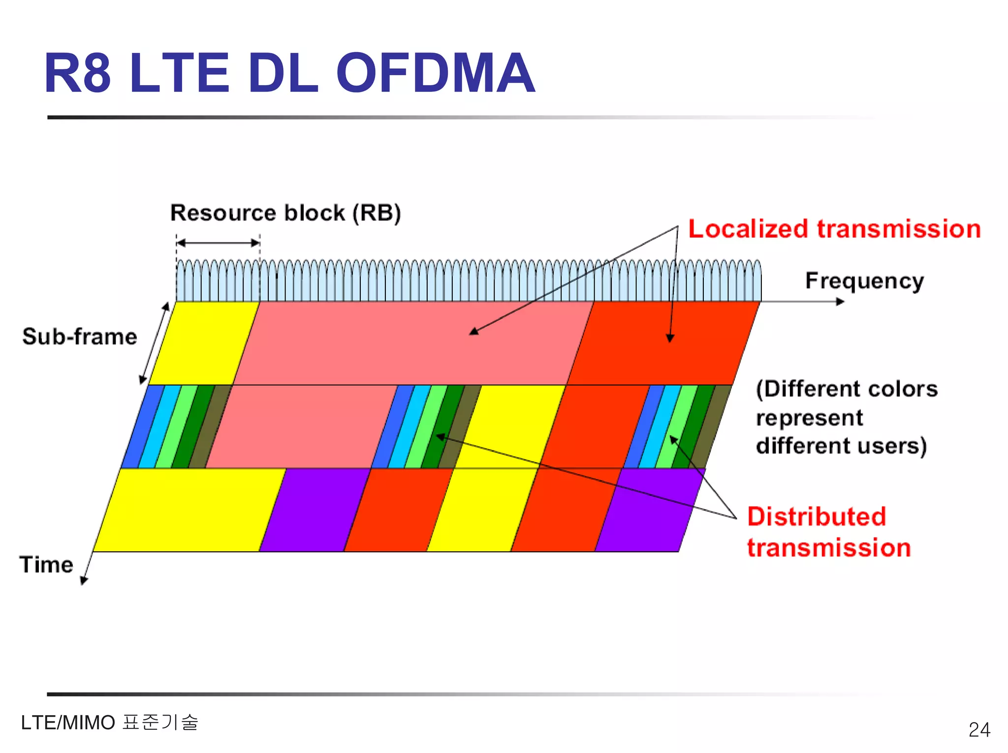 R8 LTE DL OFDMA




LTE/MIMO 표준기술      24
 