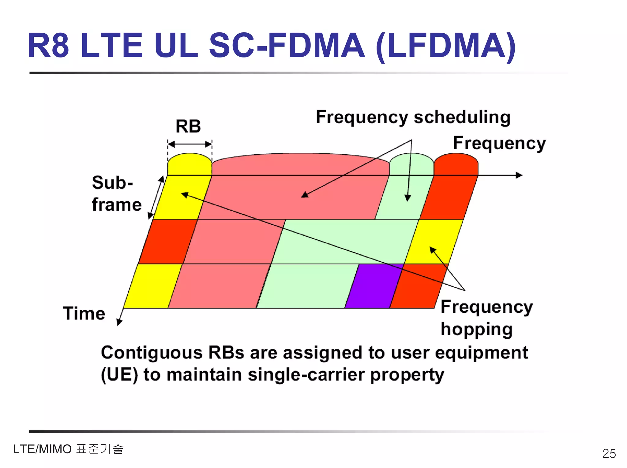 R8 LTE UL SC-FDMA (LFDMA)




LTE/MIMO 표준기술                25
 