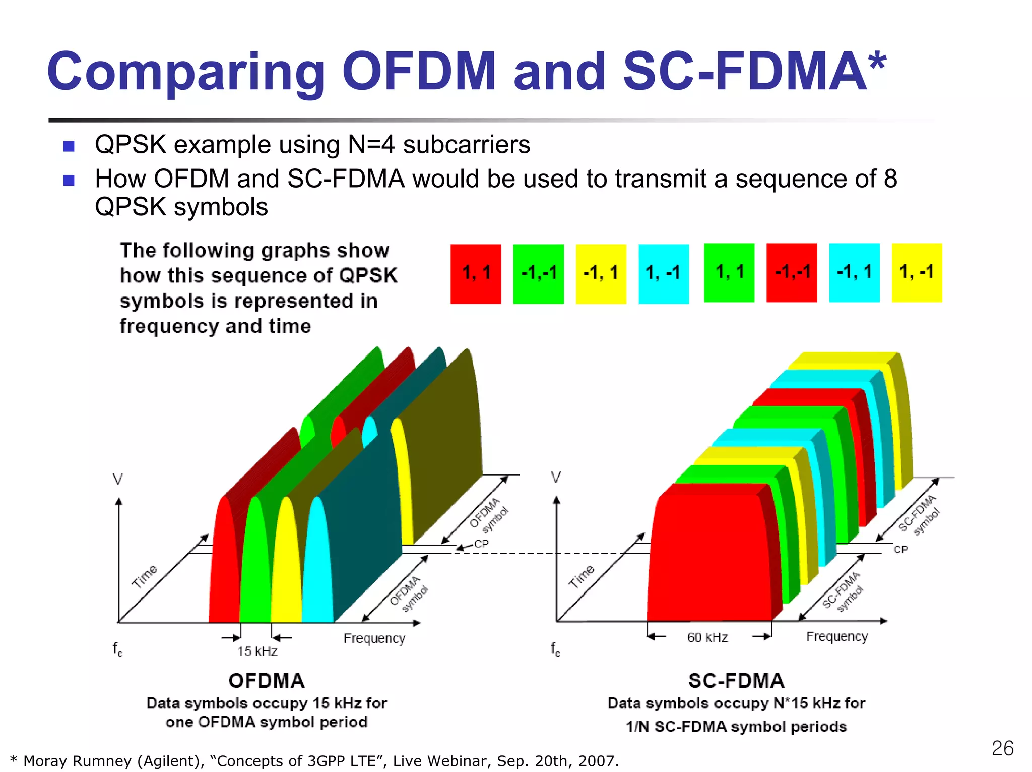 Comparing OFDM and SC-FDMA*
           QPSK example using N=4 subcarriers
           How OFDM and SC-FDMA would be used to transmit a sequence of 8
           QPSK symbols




 LTE/MIMO 표준기술                                                                     26
* Moray Rumney (Agilent), “Concepts of 3GPP LTE”, Live Webinar, Sep. 20th, 2007.
 