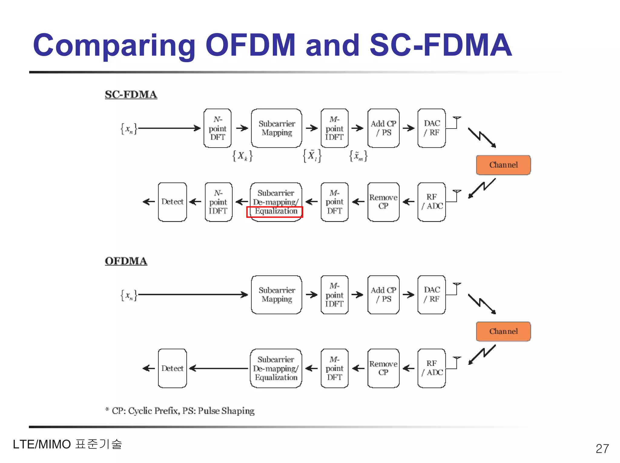 Comparing OFDM and SC-FDMA




LTE/MIMO 표준기술                  27
 
