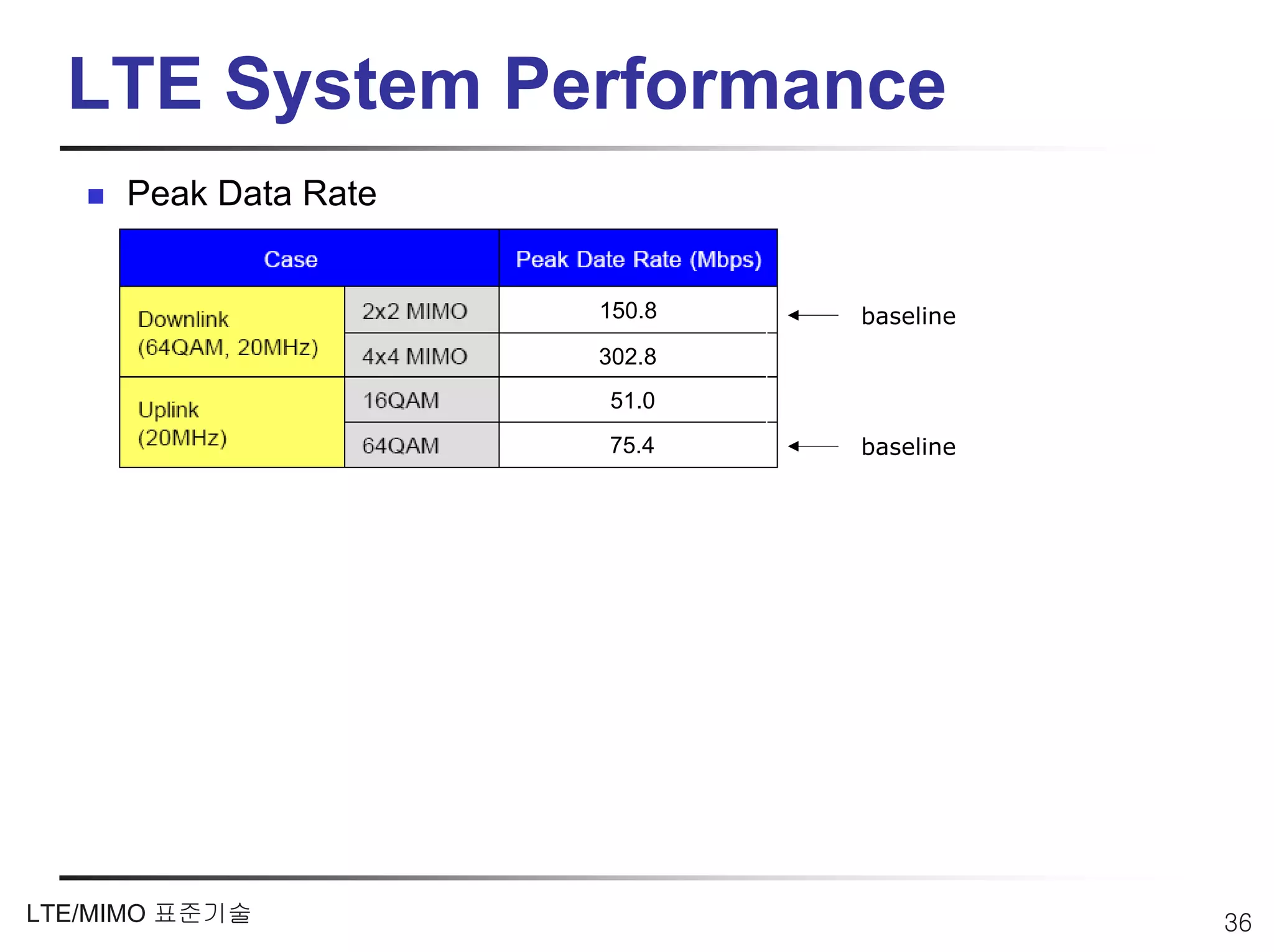 LTE System Performance
     Peak Data Rate


                      150.8   baseline
                      302.8
                      51.0
                      75.4    baseline




LTE/MIMO 표준기술                            36
 