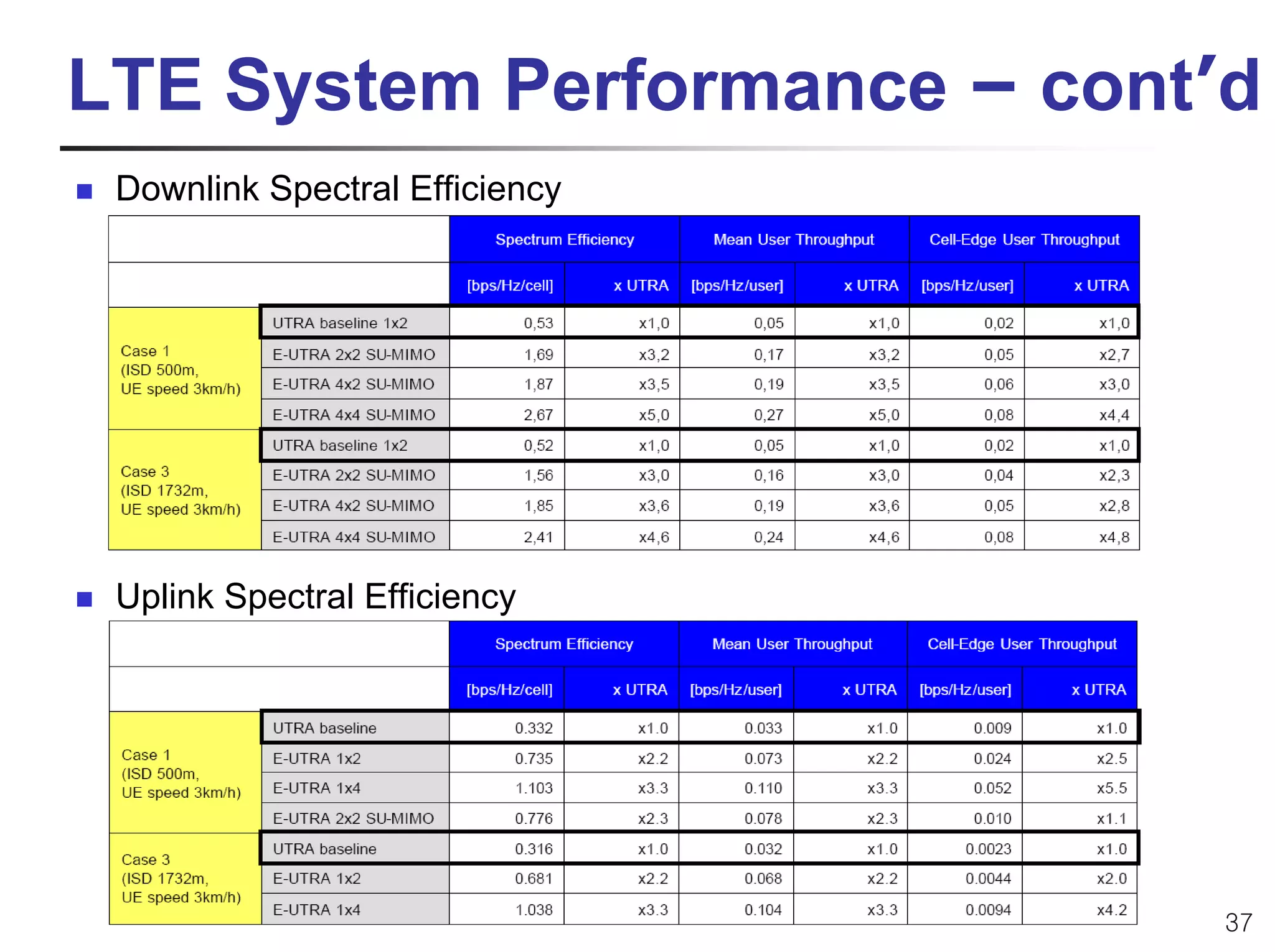 LTE System Performance – cont’d
     Downlink Spectral Efficiency




     Uplink Spectral Efficiency




LTE/MIMO 표준기술                       37
 