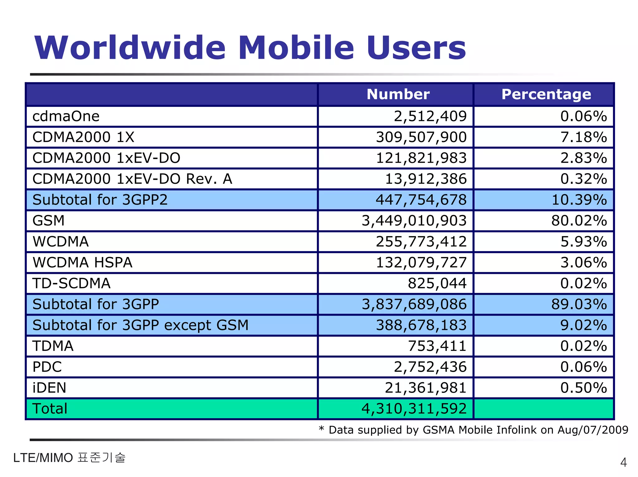 Worldwide Mobile Users
                                         Number                 Percentage
  cdmaOne                                   2,512,409                     0.06%
  CDMA2000 1X                             309,507,900                     7.18%
  CDMA2000 1xEV-DO                        121,821,983                     2.83%
  CDMA2000 1xEV-DO Rev. A                  13,912,386                     0.32%
  Subtotal for 3GPP2                      447,754,678                    10.39%
  GSM                                   3,449,010,903                    80.02%
  WCDMA                                   255,773,412                     5.93%
  WCDMA HSPA                              132,079,727                     3.06%
  TD-SCDMA                                    825,044                     0.02%
  Subtotal for 3GPP                     3,837,689,086                    89.03%
  Subtotal for 3GPP except GSM            388,678,183                     9.02%
  TDMA                                        753,411                     0.02%
  PDC                                       2,752,436                     0.06%
  iDEN                                     21,361,981                     0.50%
  Total                                 4,310,311,592
                                 * Data supplied by GSMA Mobile Infolink on Aug/07/2009

LTE/MIMO 표준기술                                                                        4
 