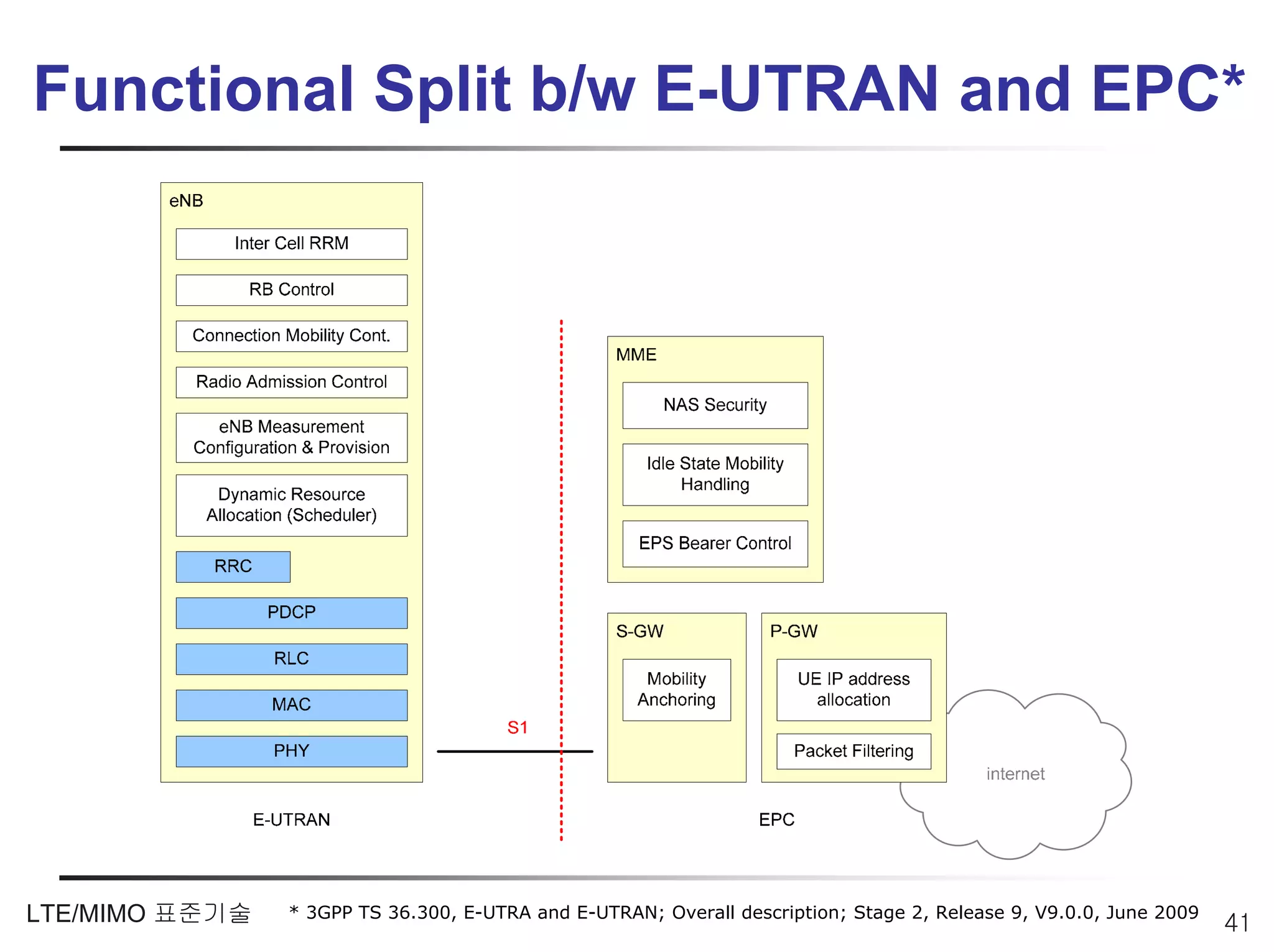 Functional Split b/w E-UTRAN and EPC*




LTE/MIMO 표준기술   * 3GPP TS 36.300, E-UTRA and E-UTRAN; Overall description; Stage 2, Release 9, V9.0.0, June 2009
                                                                                                                   41
 