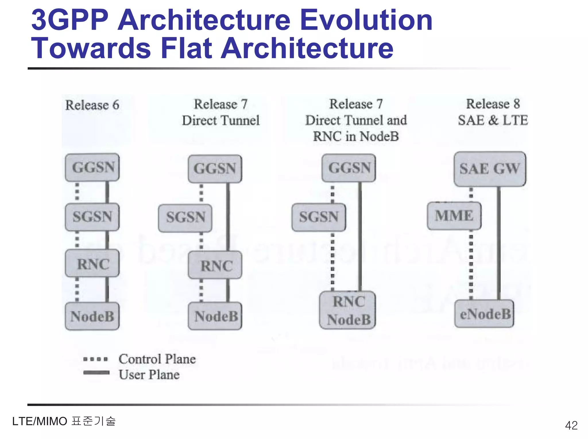 3GPP Architecture Evolution
  Towards Flat Architecture




LTE/MIMO 표준기술                   42
 