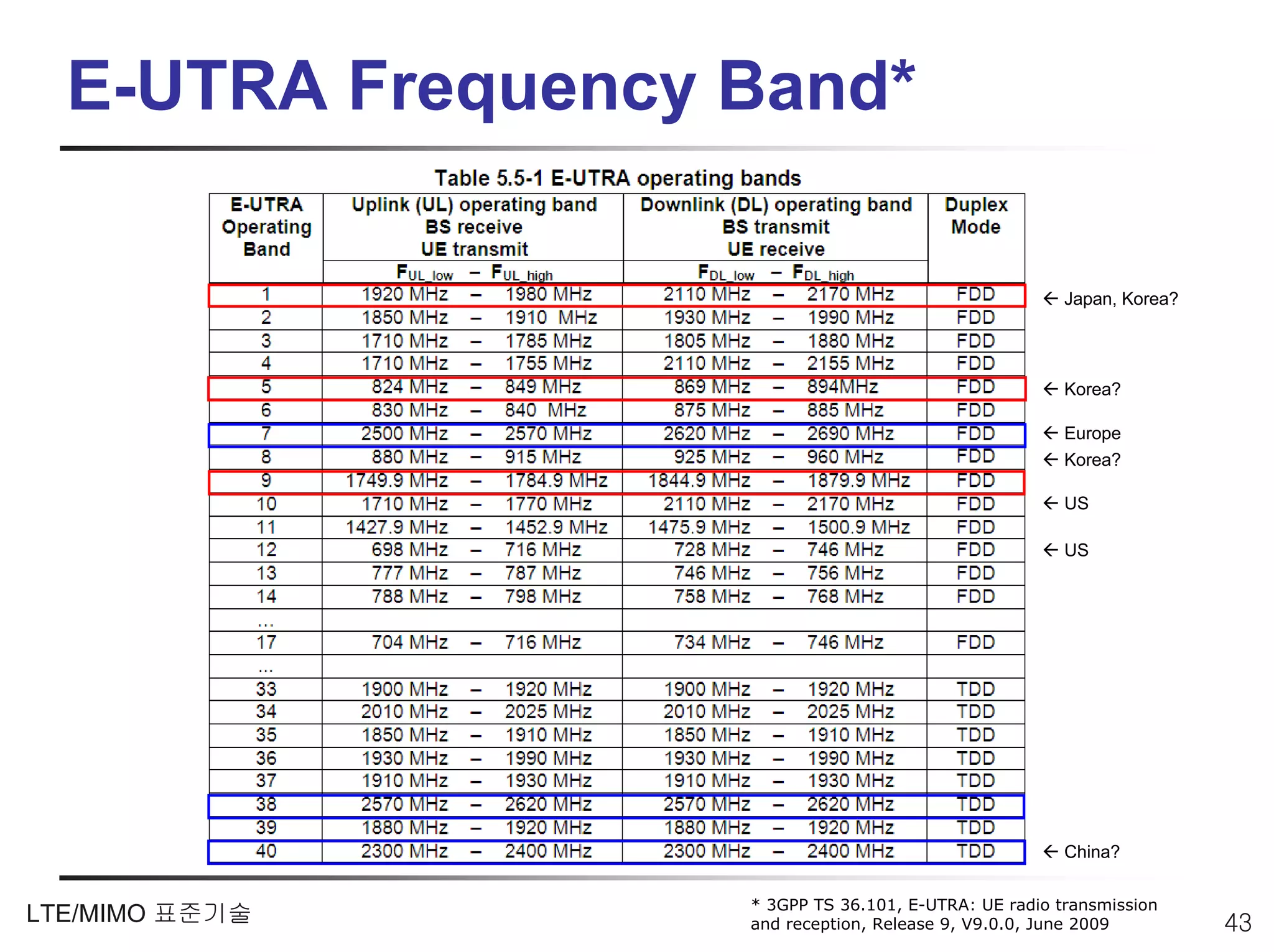 E-UTRA Frequency Band*

                                                       Japan, Korea?




                                                       Korea?

                                                       Europe
                                                       Korea?

                                                       US

                                                       US




                                                       China?

                   * 3GPP TS 36.101, E-UTRA: UE radio transmission
LTE/MIMO 표준기술      and reception, Release 9, V9.0.0, June 2009         43
 
