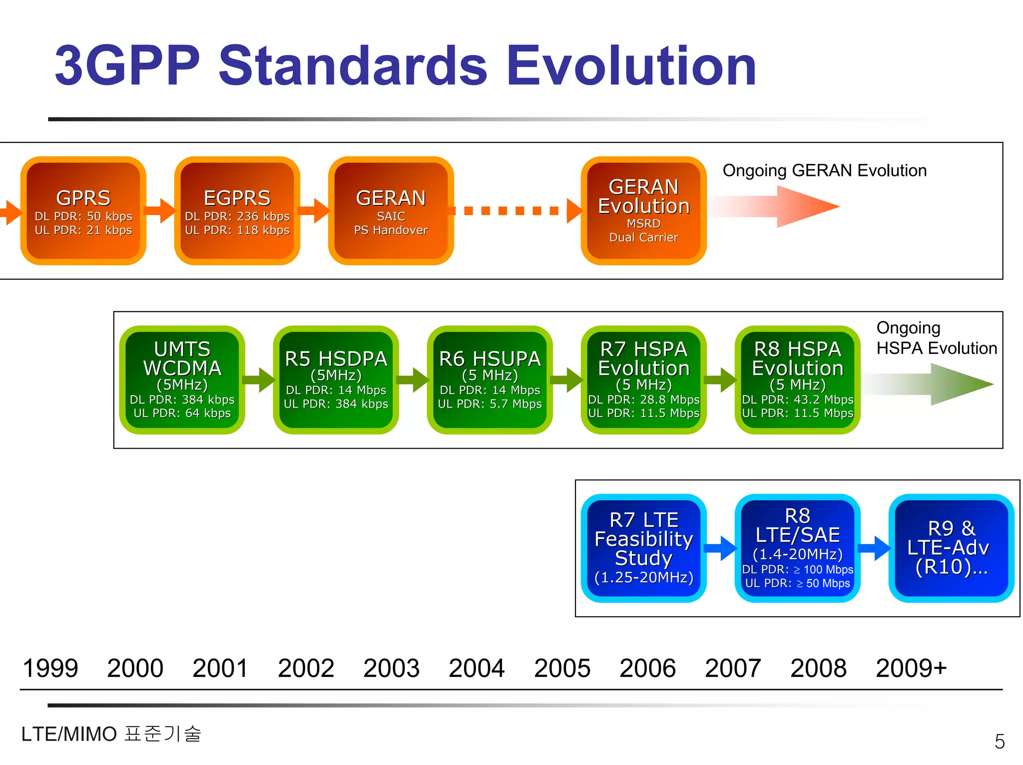 3GPP Standards Evolution
                                                                                                     Ongoing GERAN Evolution
                                                                                   GERAN
   GPRS                  EGPRS                 GERAN                              Evolution
DL PDR: 50 kbps       DL PDR: 236 kbps            SAIC
                                                                                     MSRD
UL PDR: 21 kbps       UL PDR: 118 kbps         PS Handover
                                                                                   Dual Carrier




                                                                                                                            Ongoing
                   UMTS              R5 HSDPA                R6 HSUPA             R7 HSPA               R8 HSPA             HSPA Evolution
                  WCDMA                  (5MHz)                 (5 MHz)           Evolution             Evolution
                  (5MHz)             DL PDR: 14 Mbps         DL PDR: 14 Mbps        (5 MHz)                (5 MHz)
              DL PDR: 384 kbps       UL PDR: 384 kbps        UL PDR: 5.7 Mbps   DL PDR: 28.8 Mbps      DL PDR: 43.2 Mbps
              UL PDR: 64 kbps                                                   UL PDR: 11.5 Mbps      UL PDR: 11.5 Mbps




                                                                                   R7 LTE                  R8
                                                                                                         LTE/SAE                 R9 &
                                                                                  Feasibility                                  LTE-Adv
                                                                                    Study               (1.4-20MHz)
                                                                                                        (1.4-
                                                                                  (1.25-20MHz)
                                                                                  (1.25-
                                                                                                       DL PDR: ≥ 100 Mbps       (R10)…
                                                                                                       UL PDR: ≥ 50 Mbps




1999       2000        2001         2002          2003        2004         2005      2006           2007      2008          2009+

LTE/MIMO 표준기술                                                                                                                            5
 