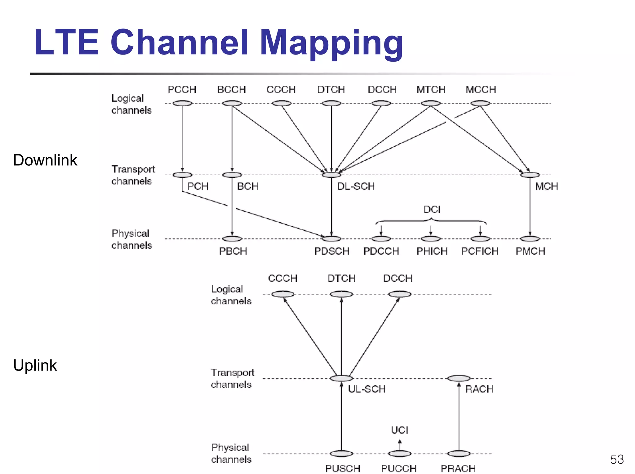 LTE Channel Mapping


Downlink




Uplink




LTE/MIMO 표준기술           53
 