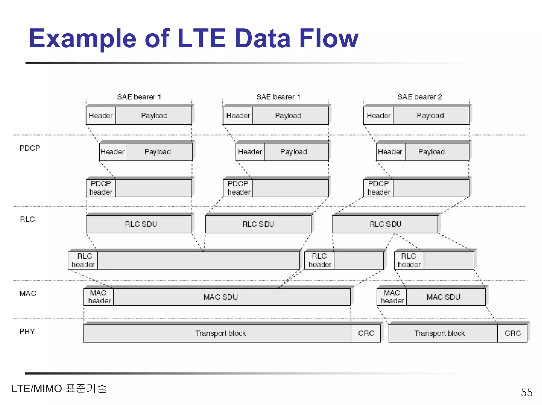 Example of LTE Data Flow




LTE/MIMO 표준기술                55
 