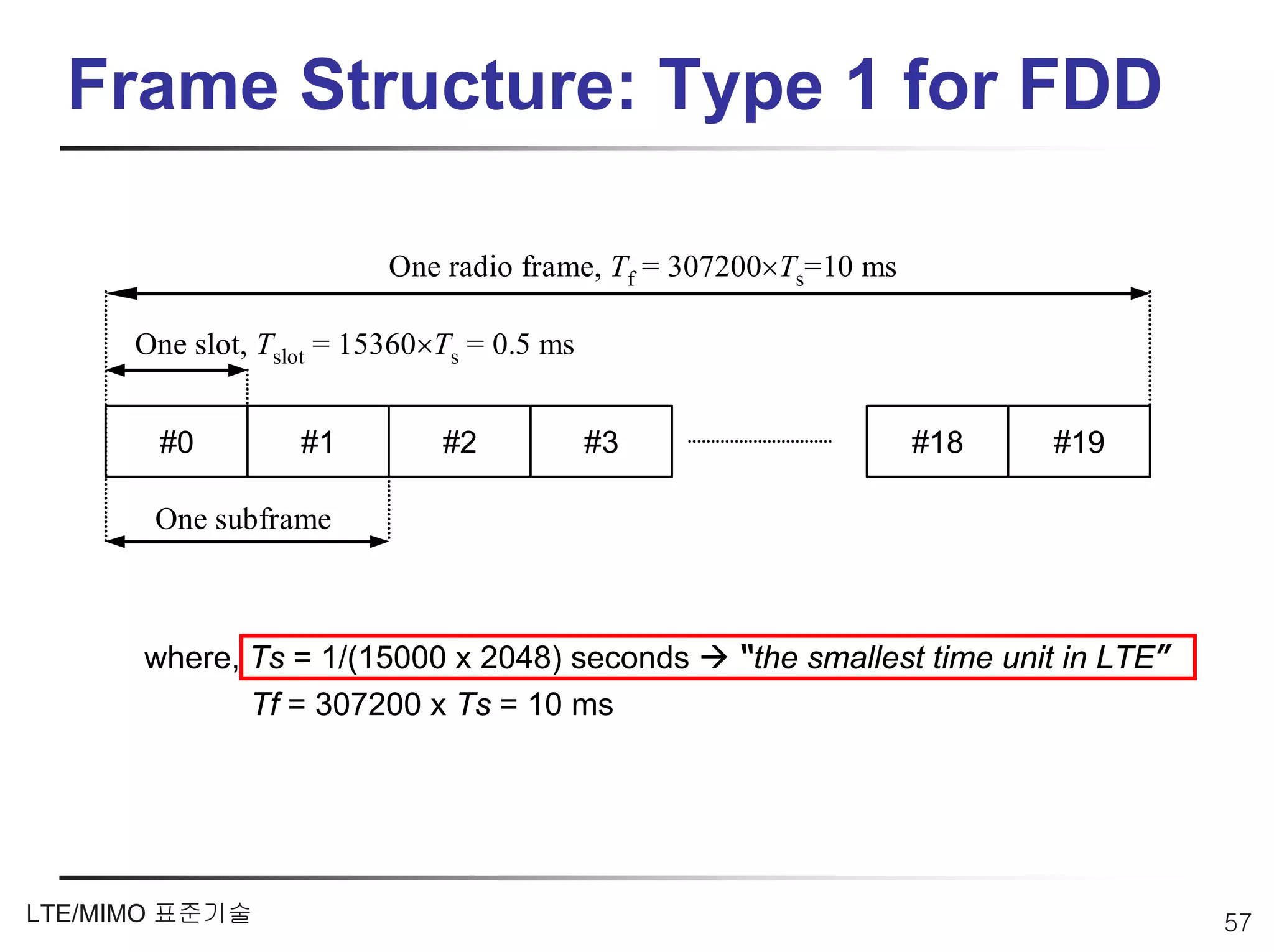 Frame Structure: Type 1 for FDD

                          One radio frame, Tf = 307200×Ts=10 ms

      One slot, Tslot = 15360×Ts = 0.5 ms


       #0          #1         #2            #3                    #18    #19

       One subframe



      where, Ts = 1/(15000 x 2048) seconds         “the smallest time unit in LTE”
             Tf = 307200 x Ts = 10 ms




LTE/MIMO 표준기술                                                                        57
 