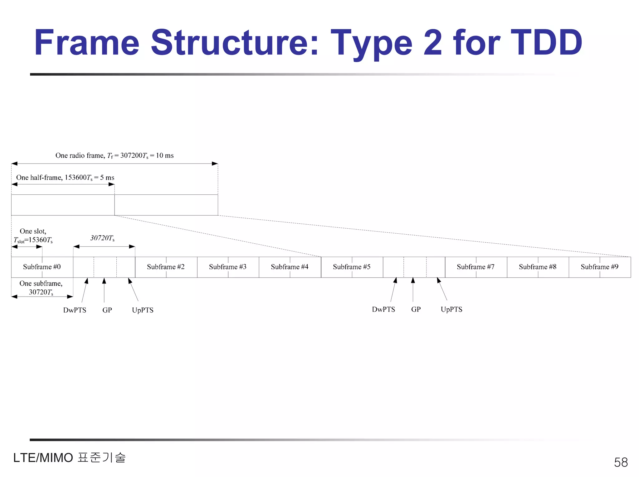 Frame Structure: Type 2 for TDD




LTE/MIMO 표준기술                       58
 