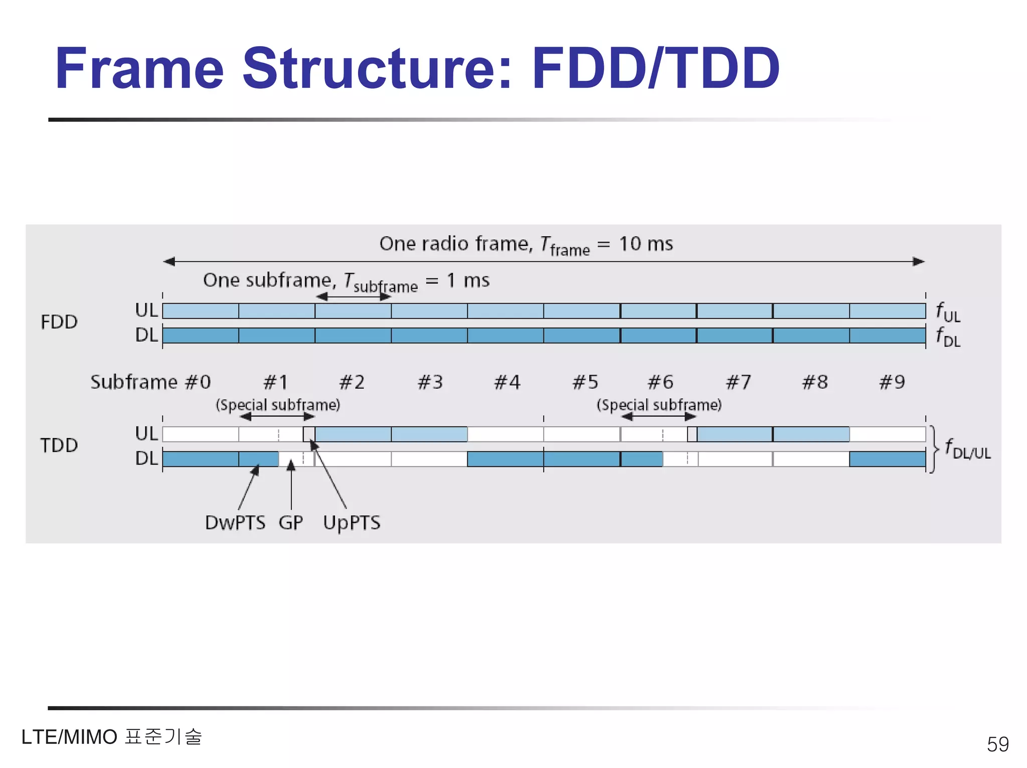 Frame Structure: FDD/TDD




LTE/MIMO 표준기술                59
 
