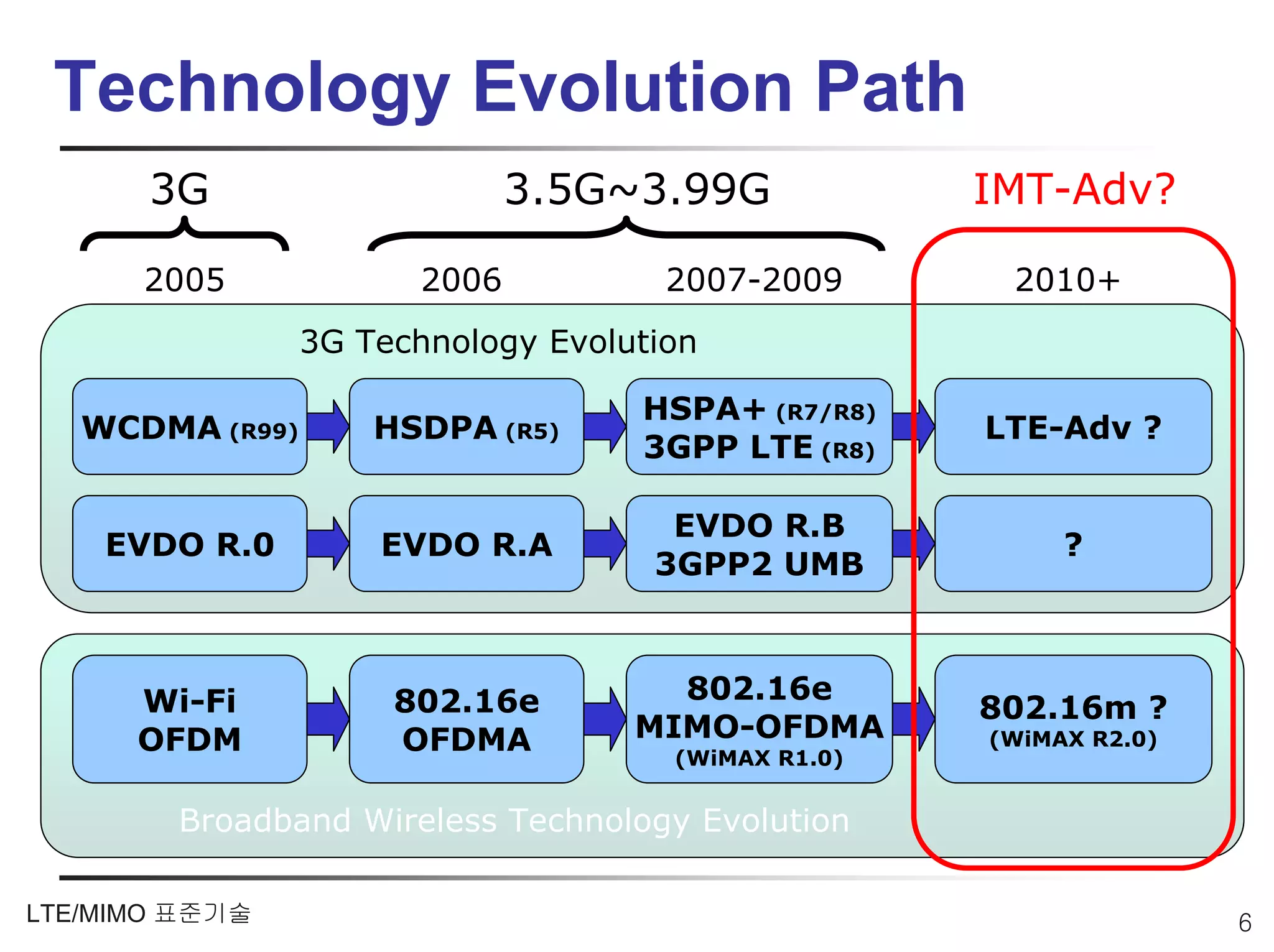 Technology Evolution Path
       3G                      3.5G~3.99G            IMT-Adv?

      2005              2006          2007-2009       2010+
                 3G Technology Evolution

                                    HSPA+ (R7/R8)
   WCDMA (R99)       HSDPA (R5)                      LTE-Adv ?
                                    3GPP LTE (R8)

                                      EVDO R.B
    EVDO R.0         EVDO R.A                             ?
                                     3GPP2 UMB



      Wi-Fi           802.16e         802.16e
                                                     802.16m ?
      OFDM            OFDMA         MIMO-OFDMA       (WiMAX R2.0)
                                      (WiMAX R1.0)


        Broadband Wireless Technology Evolution

LTE/MIMO 표준기술                                                       6
 
