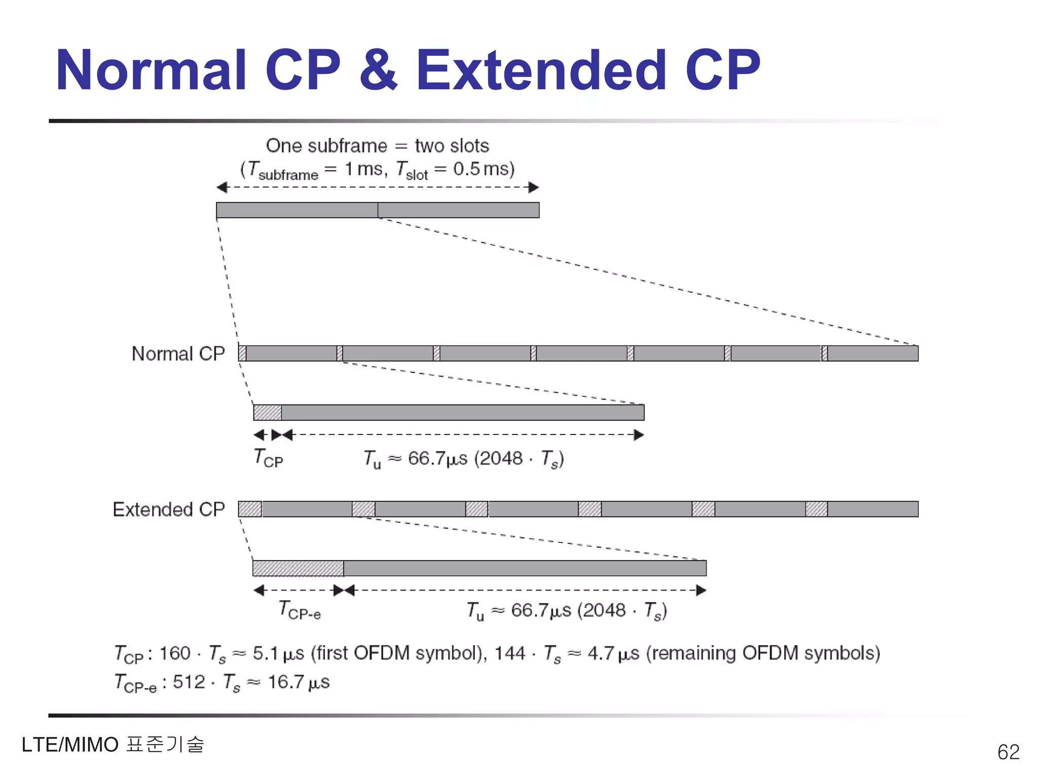 Normal CP & Extended CP




LTE/MIMO 표준기술               62
 