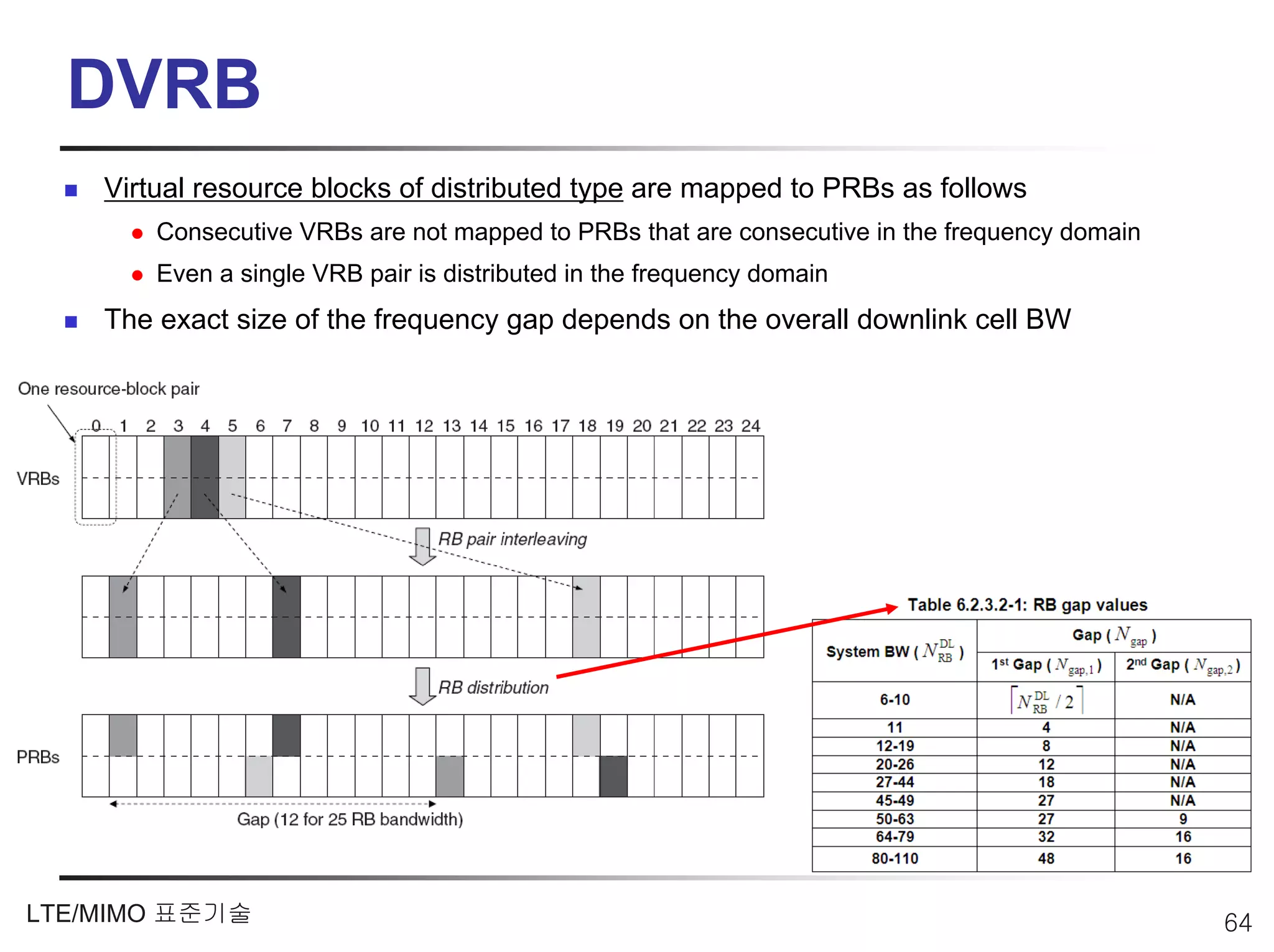DVRB
    Virtual resource blocks of distributed type are mapped to PRBs as follows
        Consecutive VRBs are not mapped to PRBs that are consecutive in the frequency domain
        Even a single VRB pair is distributed in the frequency domain
    The exact size of the frequency gap depends on the overall downlink cell BW




LTE/MIMO 표준기술                                                                                  64
 