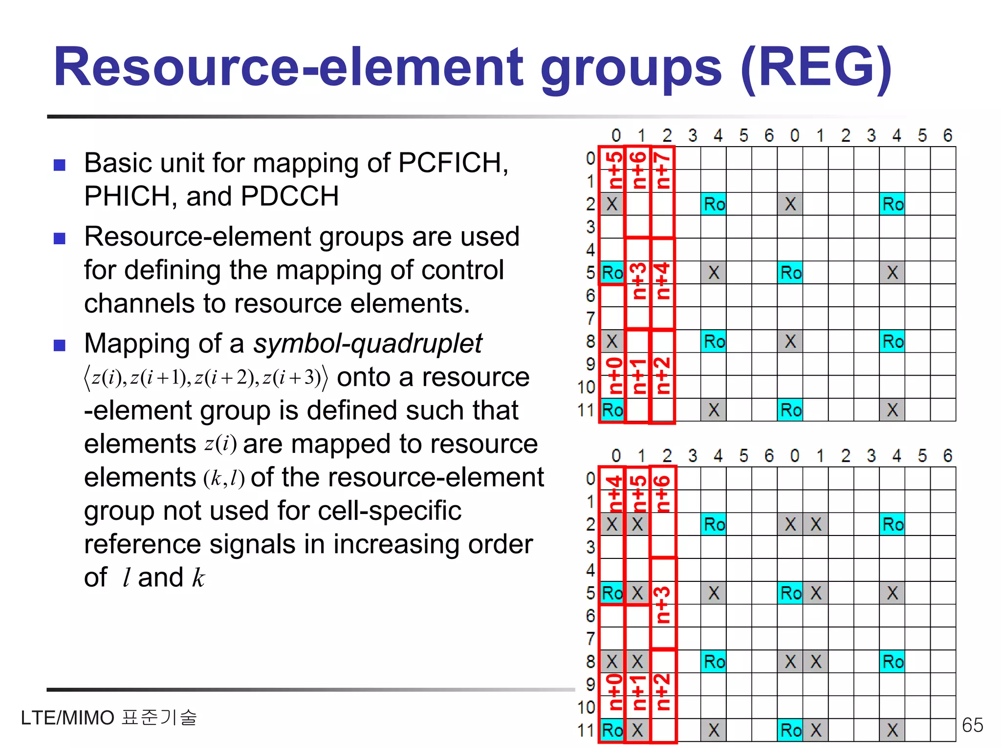 Resource-element groups (REG)




                                                              n+5
                                                              n+6
                                                              n+7
    Basic unit for mapping of PCFICH,
    PHICH, and PDCCH
    Resource-element groups are used
    for defining the mapping of control




                                                               n+3
                                                               n+4
    channels to resource elements.
    Mapping of a symbol-quadruplet




                                                              n+0
                                                              n+1
                                                              n+2
     z (i), z (i + 1), z (i + 2), z (i + 3) onto a resource
    -element group is defined such that
    elements z (i) are mapped to resource
    elements (k , l ) of the resource-element




                                                              n+5
                                                              n+4

                                                              n+6
    group not used for cell-specific
    reference signals in increasing order
    of l and k

                                                                n+3
                                                              n+0
                                                              n+1
                                                              n+2

LTE/MIMO 표준기술                                                         65
 