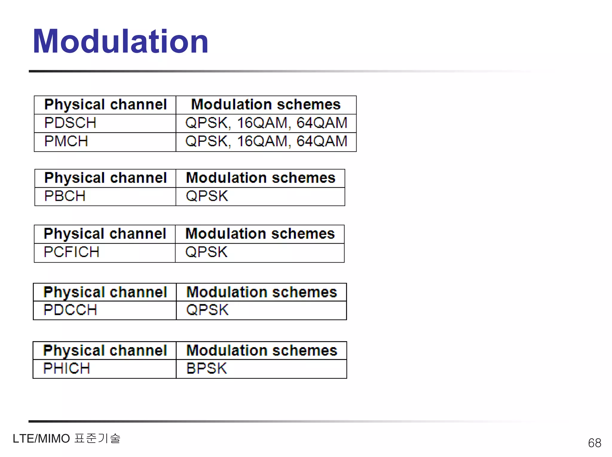 Modulation




LTE/MIMO 표준기술   68
 