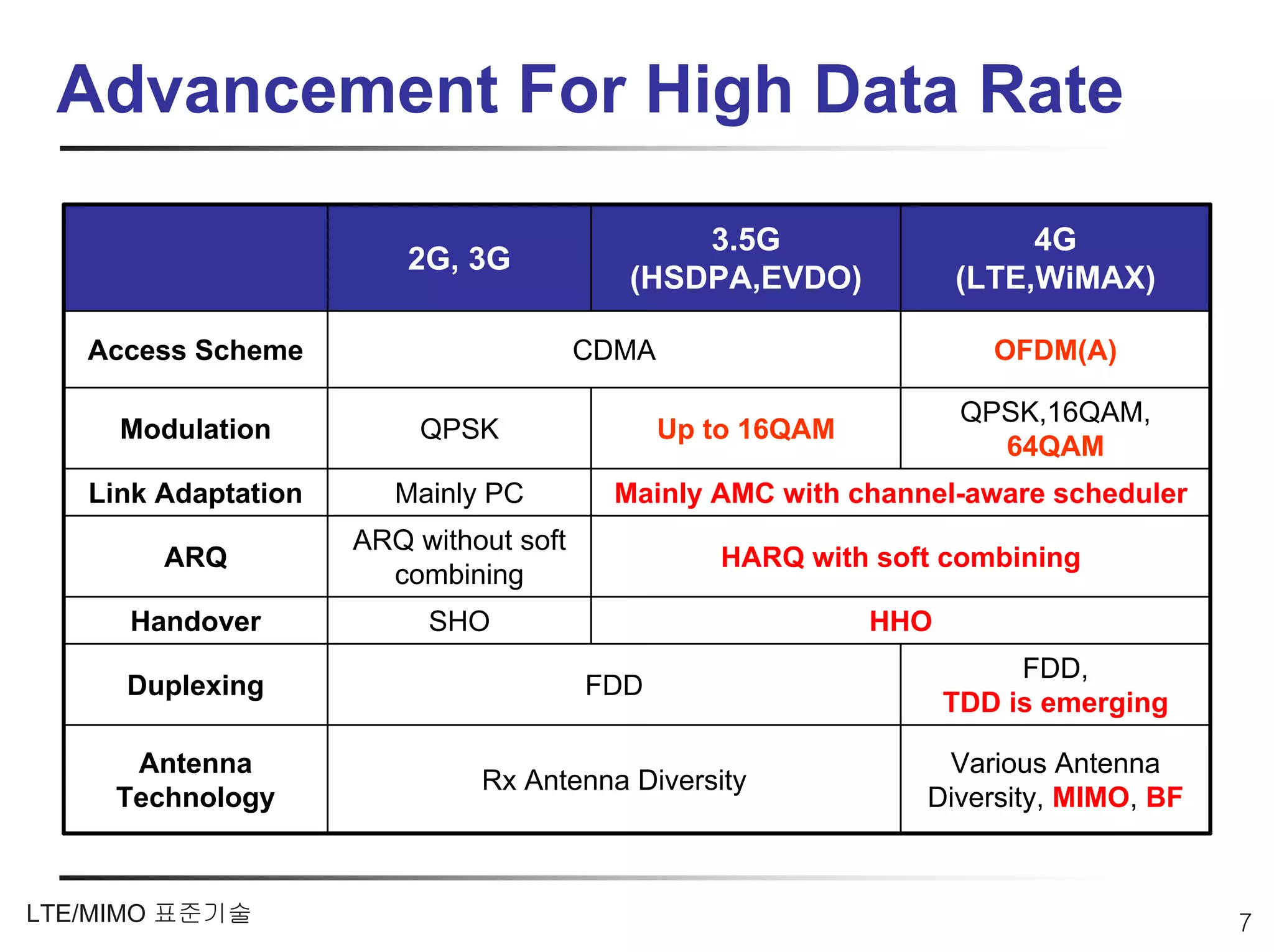 Advancement For High Data Rate

                                               3.5G                     4G
                         2G, 3G
                                           (HSDPA,EVDO)            (LTE,WiMAX)

   Access Scheme                        CDMA                          OFDM(A)

                                                                    QPSK,16QAM,
     Modulation           QPSK                 Up to 16QAM
                                                                      64QAM
   Link Adaptation      Mainly PC         Mainly AMC with channel-aware scheduler
                     ARQ without soft
        ARQ                                       HARQ with soft combining
                       combining
     Handover             SHO                                HHO
                                                                        FDD,
     Duplexing                          FDD
                                                                   TDD is emerging

      Antenna                                                   Various Antenna
                              Rx Antenna Diversity
     Technology                                                Diversity, MIMO, BF



LTE/MIMO 표준기술                                                                        7
 