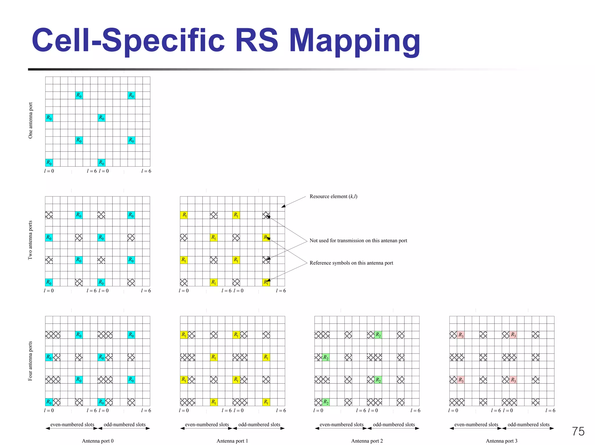 Cell-Specific RS Mapping
                                 R0                    R0
      One antenna port




                           R0                R0



                                 R0                    R0



                           R0                R0
                          l=0           l =6 l=0            l=6



                                                                                                                        Resource element (k,l)


                                 R0                    R0           R1                      R1
     Two antenna ports




                          R0                 R0                                 R1                         R1
                                                                                                                        Not used for transmission on this antenan port


                                 R0                    R0           R1                      R1
                                                                                                                        Reference symbols on this antenna port


                          R0                 R0                                 R1                         R1
                          l =0          l=6 l =0            l =6   l =0                l =6 l =0                 l =6




                                 R0                    R0           R1                      R1                                                         R2                             R3                 R3
     Four antenna ports




                           R0                R0                                 R1                         R1                  R2



                                 R0                    R0           R1                      R1                                                         R2                             R3                 R3



                           R0                R0                                 R1                         R1                  R2
                          l =0          l =6 l =0           l =6   l=0                 l =6 l=0                  l=6     l=0                 l =6 l=0                    l=6   l =0             l=6 l =0               l=6


LTE/MIMO 표준기술
      even-numbered slots odd-numbered slots                         even-numbered slots         odd-numbered slots         even-numbered slots      odd-numbered slots          even-numbered slots   odd-numbered slots
                                                                                                                                                                                                                             75
                                      Antenna port 0                                 Antenna port 1                                        Antenna port 2                                     Antenna port 3
 