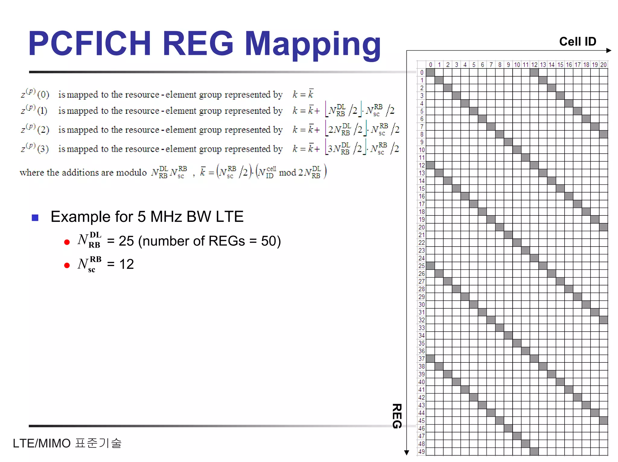 PCFICH REG Mapping                            Cell ID




    Example for 5 MHz BW LTE
         DL
       N RB = 25 (number of REGs = 50)
         RB
       N sc = 12




                                         REG



LTE/MIMO 표준기술                                        80
 